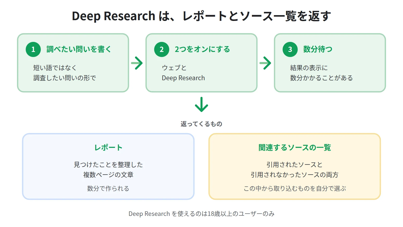Deep Researchの流れ。検索ボックスに調査したい問いを入れてウェブとDeep Researchをオンにすると、数分後に複数ページのレポートと、引用されたソース・引用されなかったソースの一覧が返ってくる