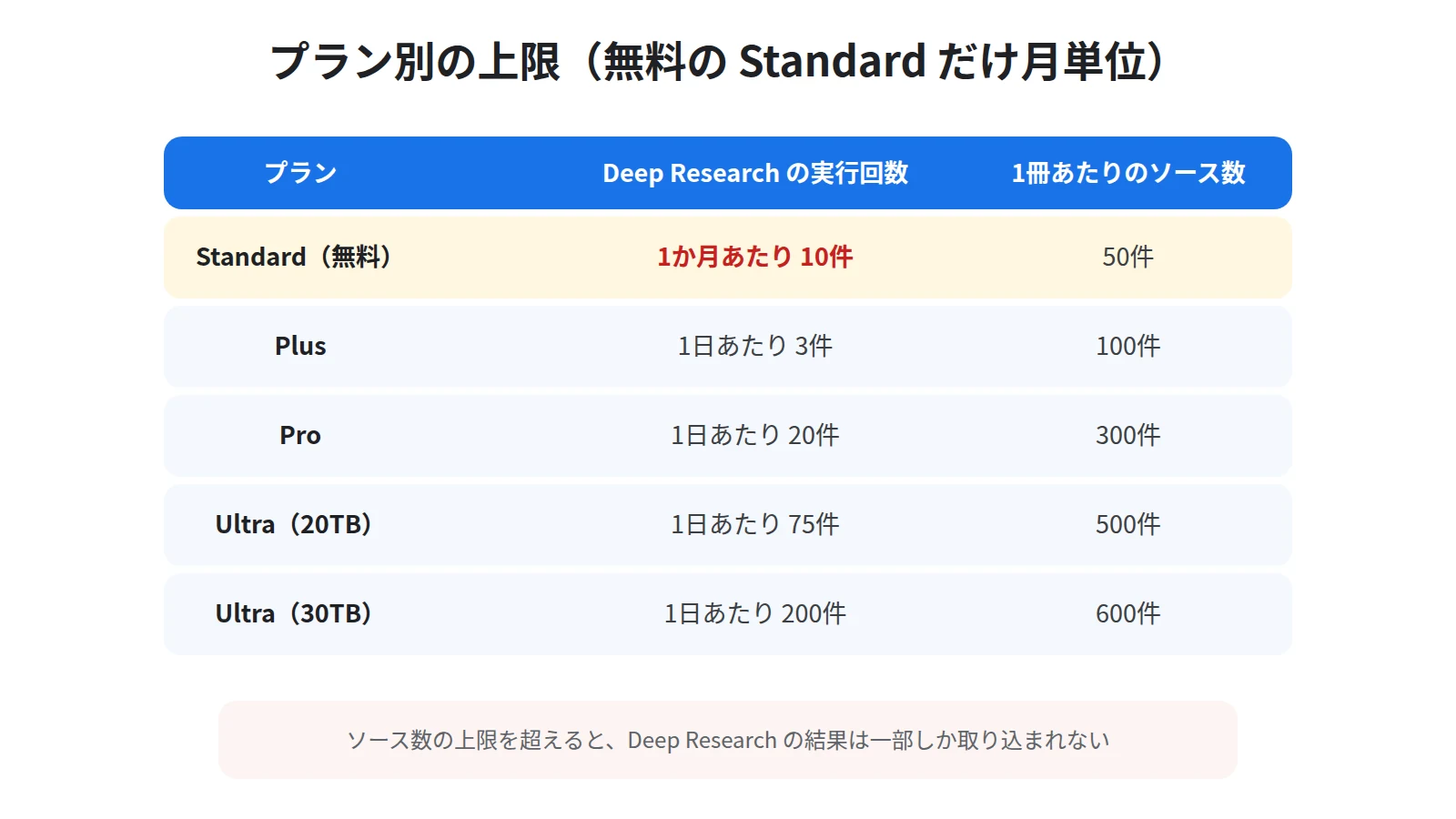 プラン別のDeep Research実行回数とノートブックあたりのソース数。Standardは月10件・ソース50件、Plusは1日3件・100件、Proは1日20件・300件、Ultraは1日75件または200件・500件または600件
