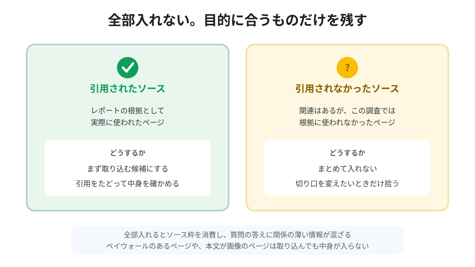 自動で集めた候補の選別。引用されたソースはレポートの根拠として使われたもの、引用されなかったソースは関連はあるが使われなかったもので、後者は目的に照らして取捨する
