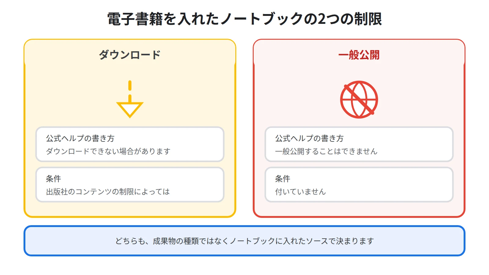 ダウンロードは出版社の制限によってできない場合があり、一般公開はできないと書かれていることを対比し、制限はソースで決まることを示した図