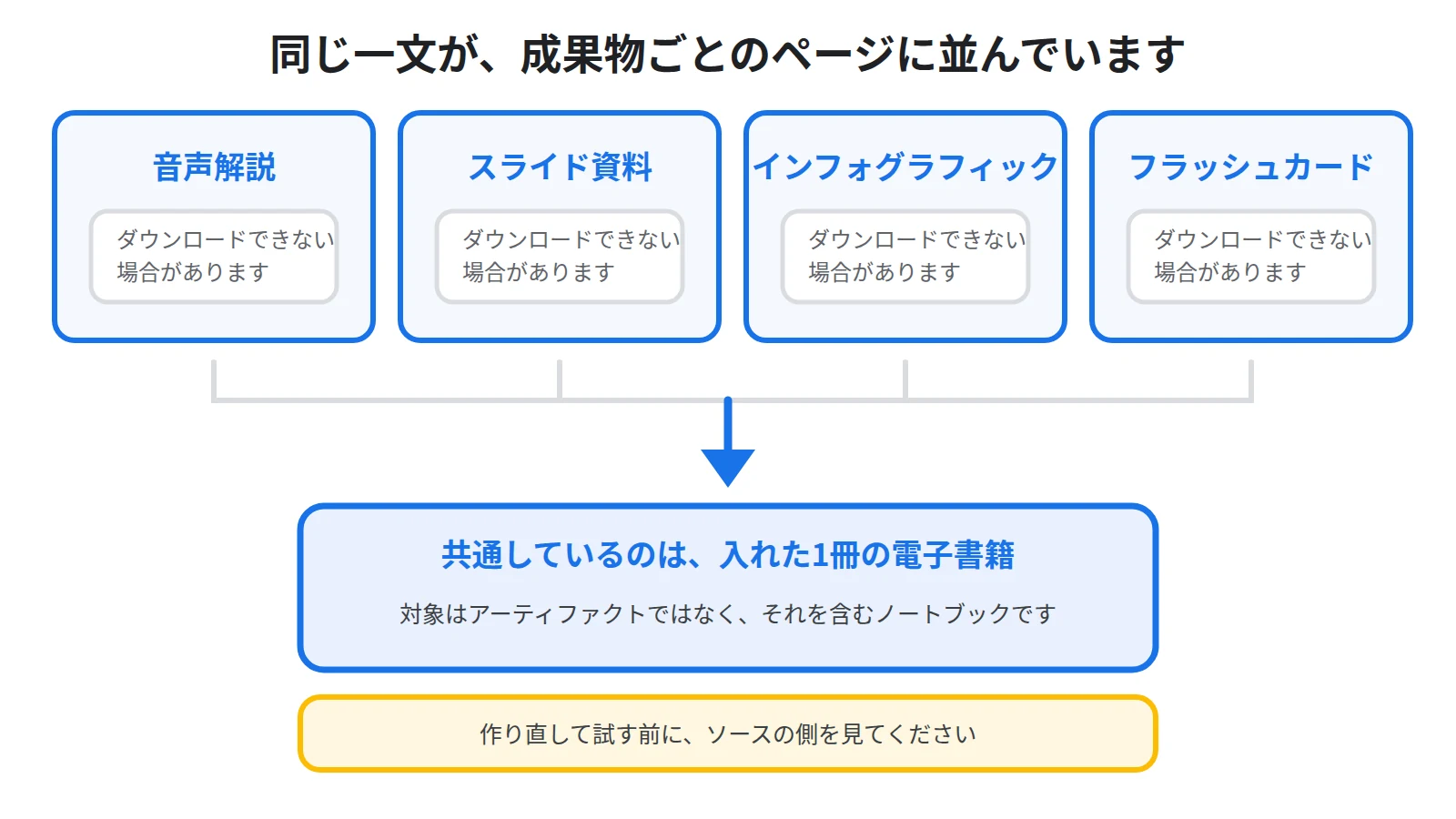 音声解説・スライド資料・インフォグラフィック・フラッシュカードの各ページに同じ一文が置かれていることを並べ、共通しているのはソースだと示した図
