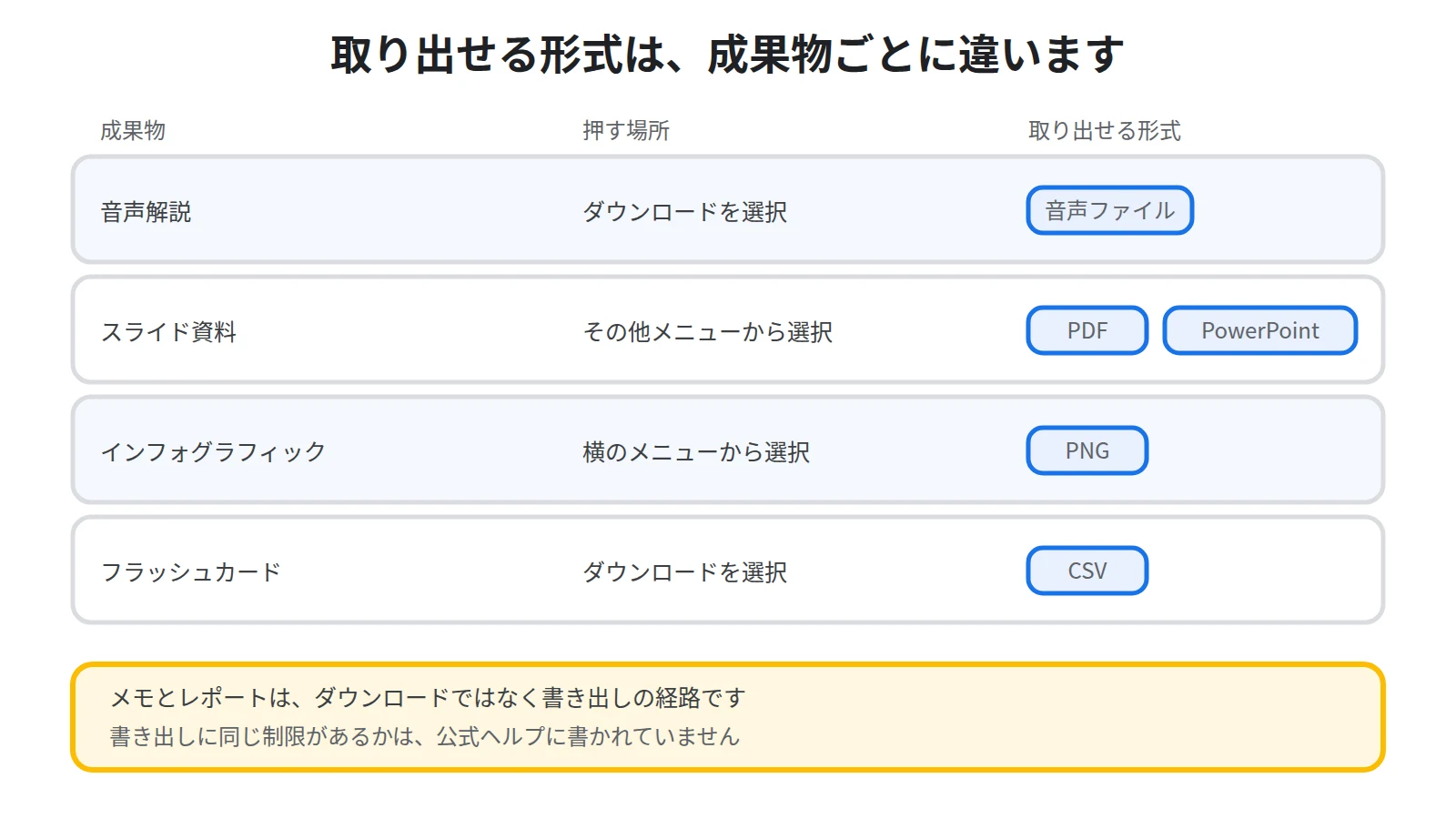 音声解説はダウンロード、スライド資料はPDFとPowerPoint、インフォグラフィックはPNG、フラッシュカードはCSVと、成果物ごとの取り出し方を並べた図