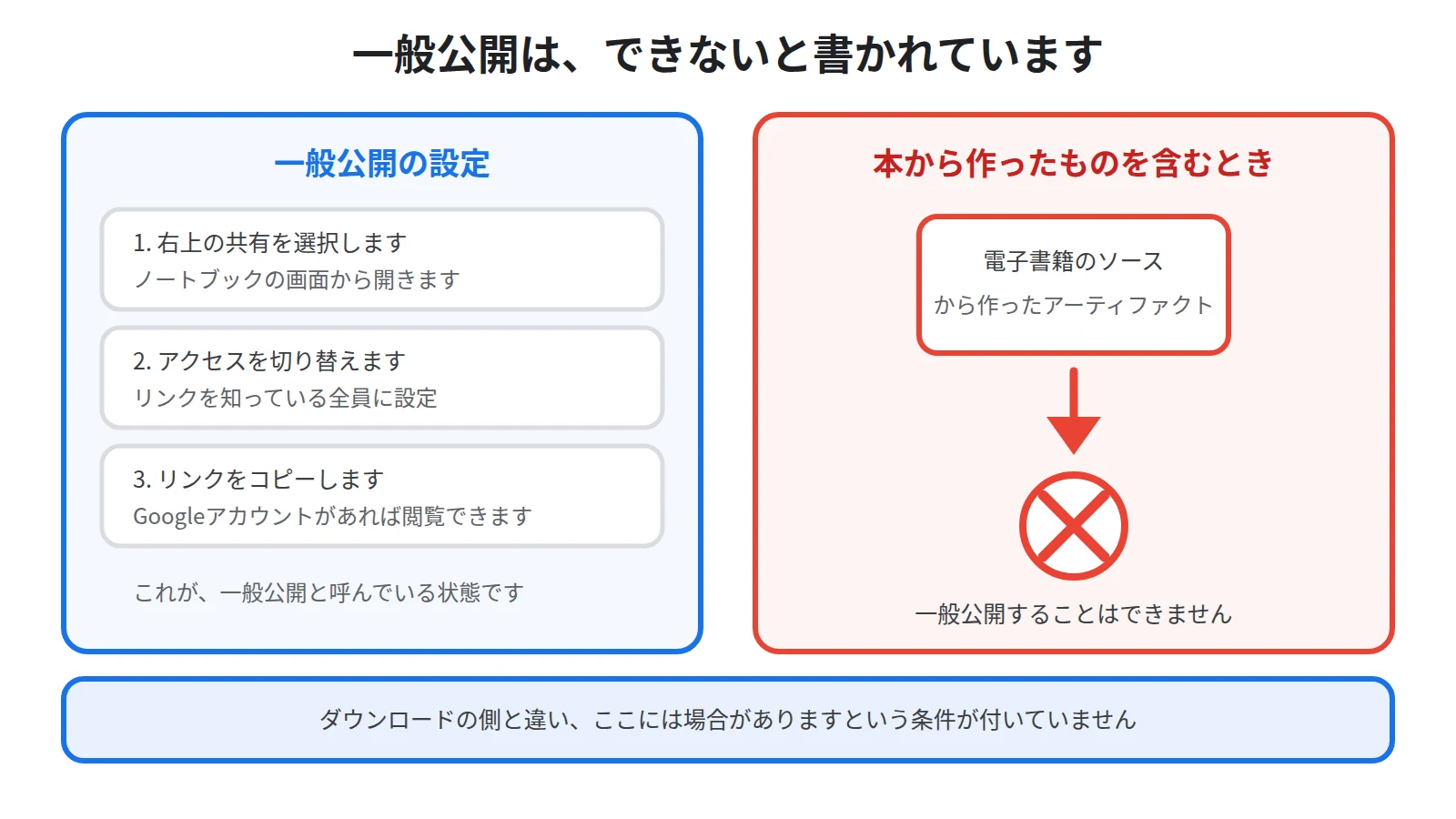 一般公開はリンクを知っている全員への設定で、電子書籍から作ったものを含むノートブックでは選べないことを示した図