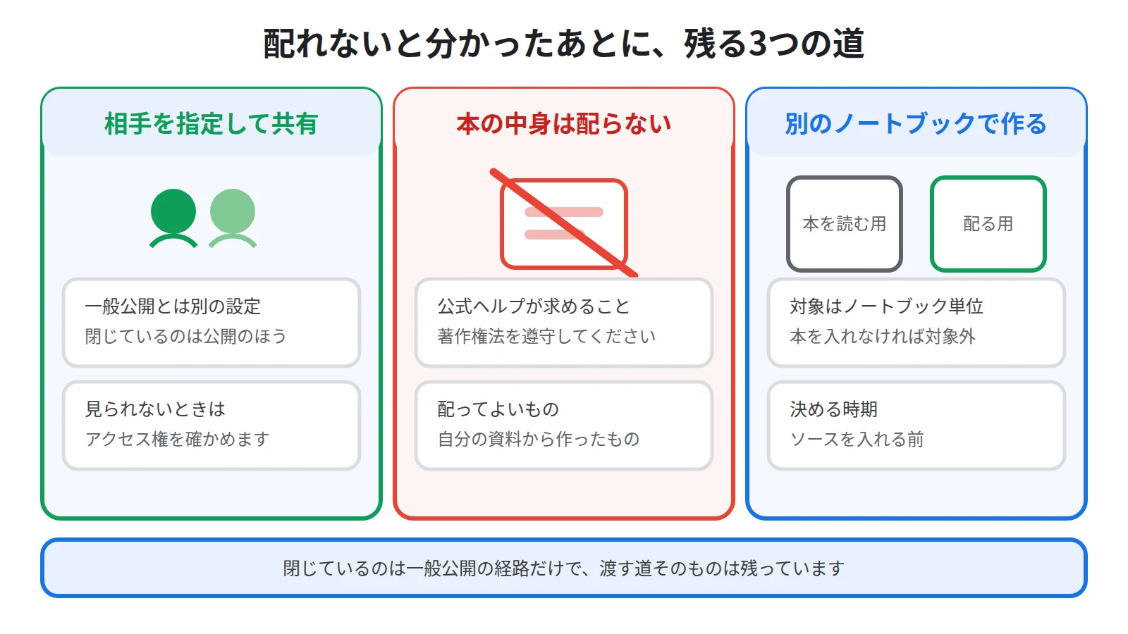 一般公開ではなく相手を指定した共有に切り替える経路と、配る予定のものは本を入れていないノートブックで作る経路を並べた図