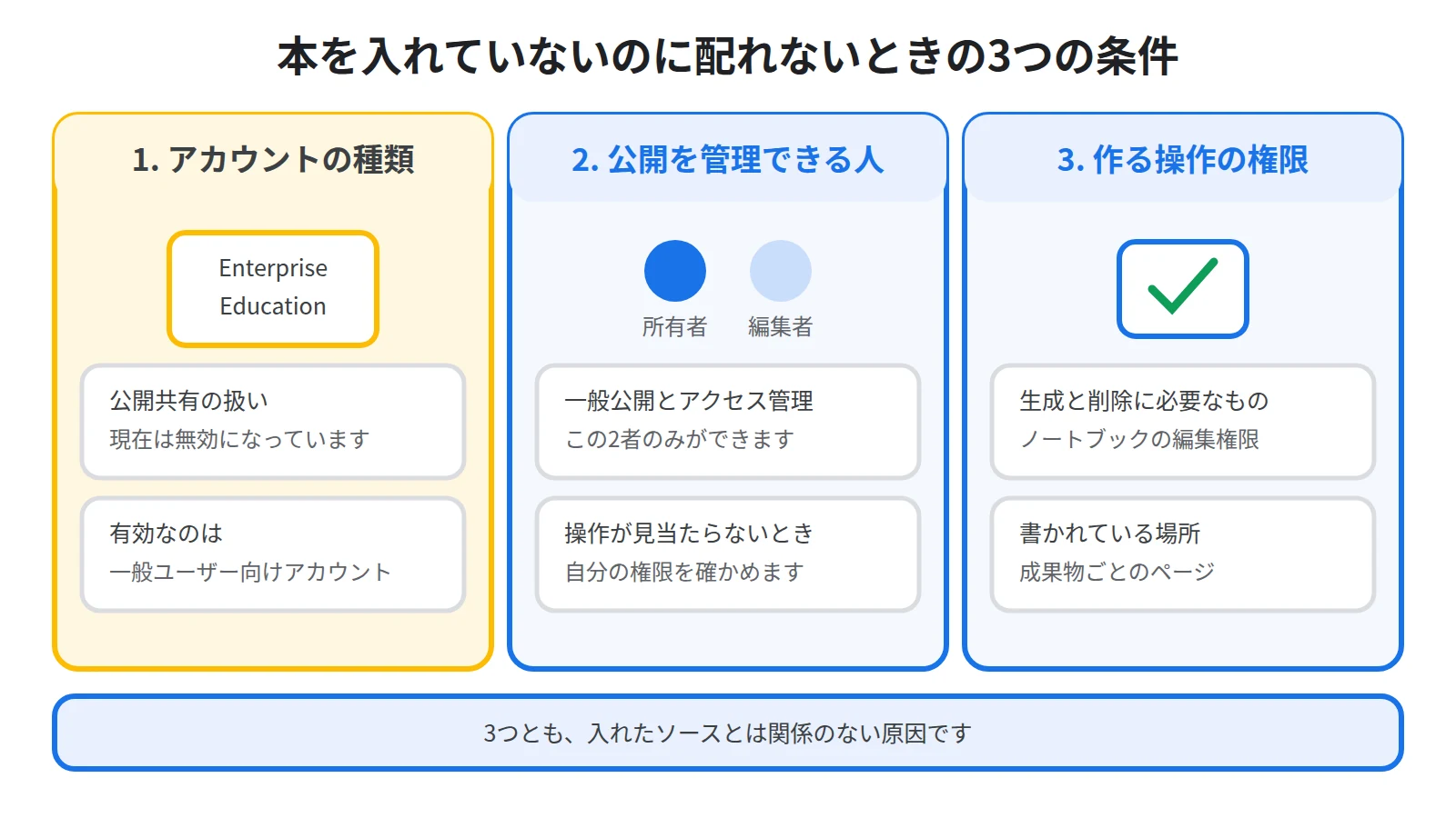 アカウントの種類・所有者と編集者のみ・編集権限という3つの条件を並べ、どれも電子書籍とは別の原因だと示した図