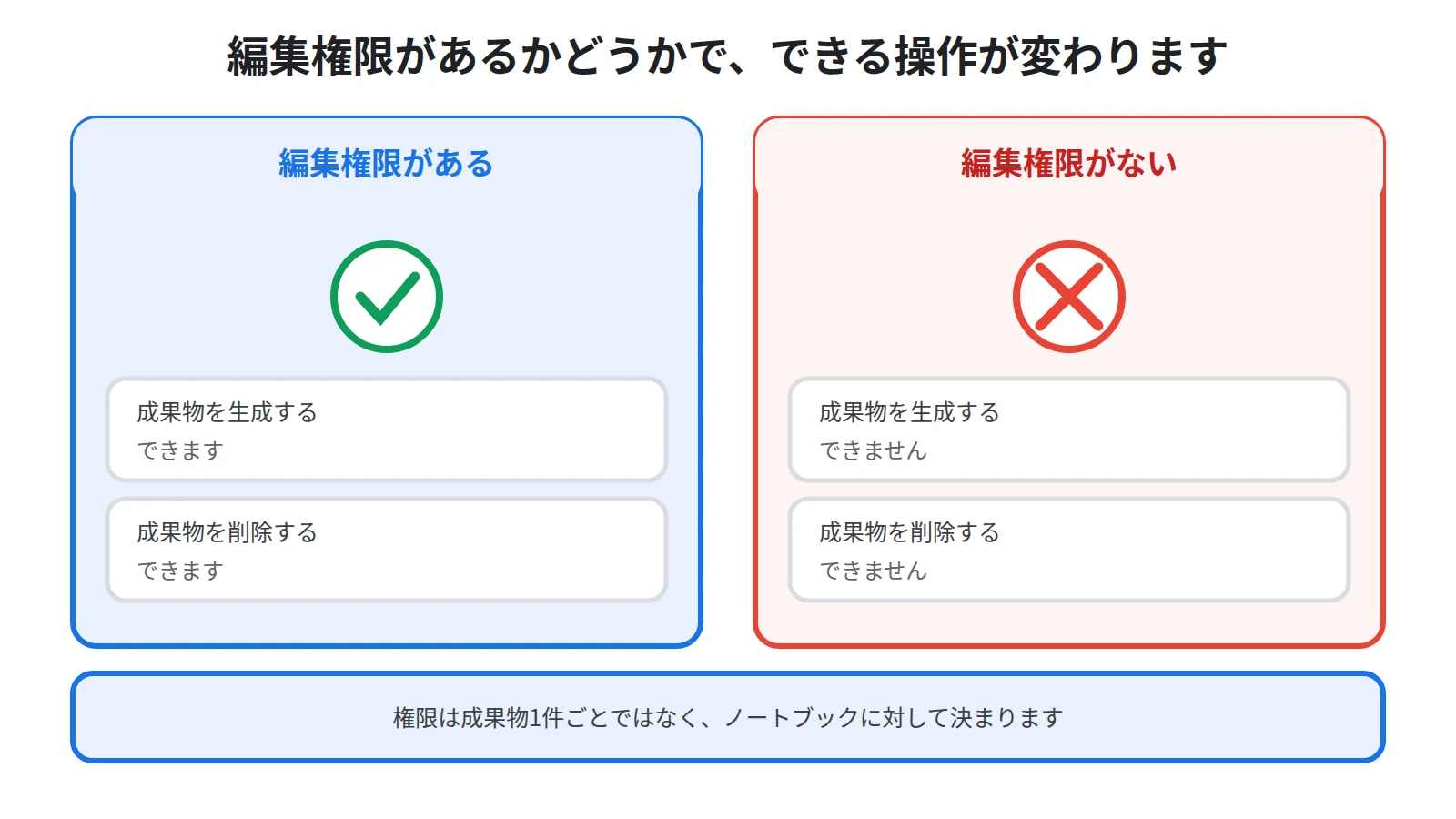 編集権限があれば成果物を生成も削除もできるが、権限が無いと両方が止まることを左右で対比し、権限はノートブック単位で決まると示した図