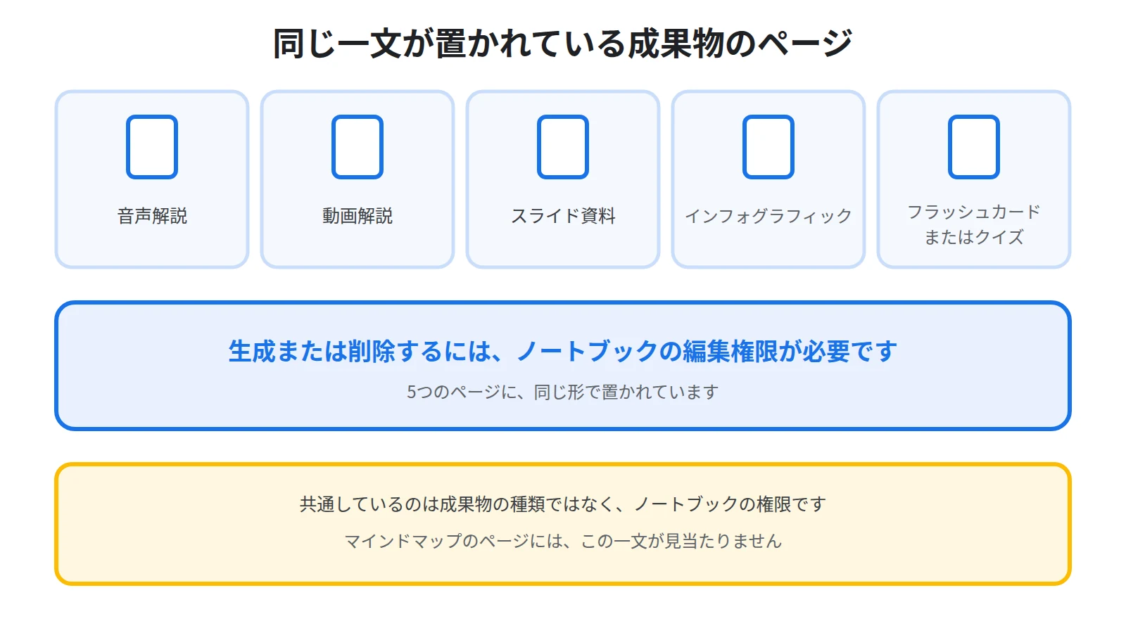 音声解説・動画解説・スライド資料・インフォグラフィック・フラッシュカードの各ページに同じ一文が並び、共通しているのは成果物ではなく権限だと示した図