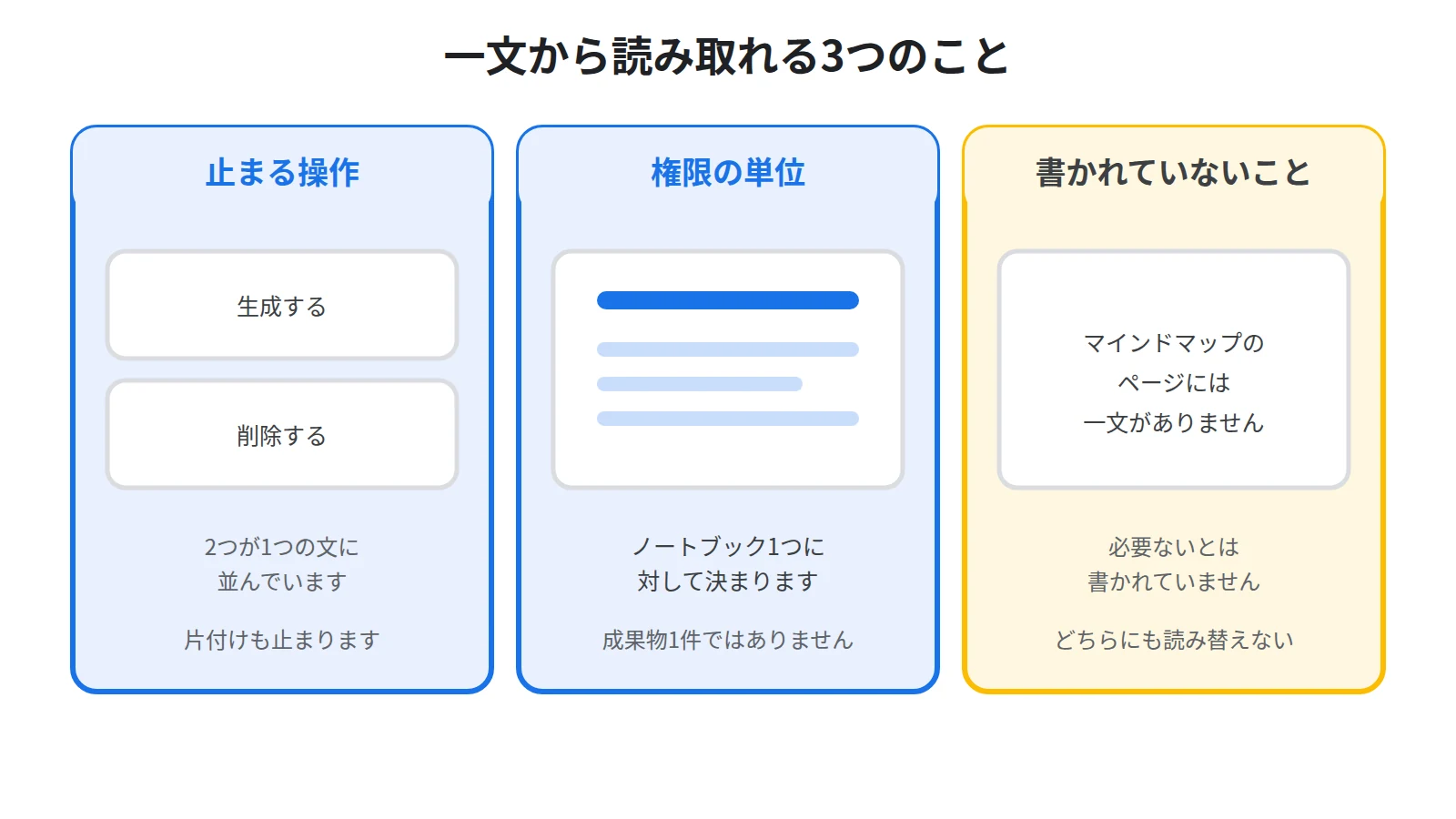 一文が生成と削除の2つを対象にしていること、対象はノートブック単位であること、マインドマップのページにはこの一文が無いことを3つ並べた図