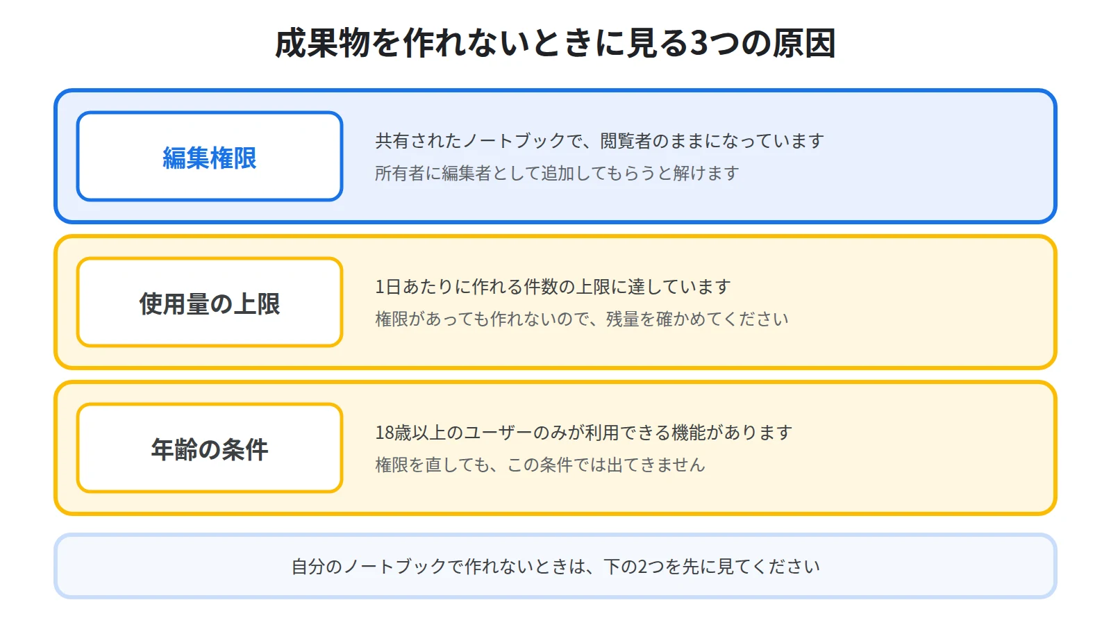 作れない原因を編集権限・使用量の上限・年齢の条件の3つに分け、自分のノートブックで作れないなら権限以外を見ると示した図