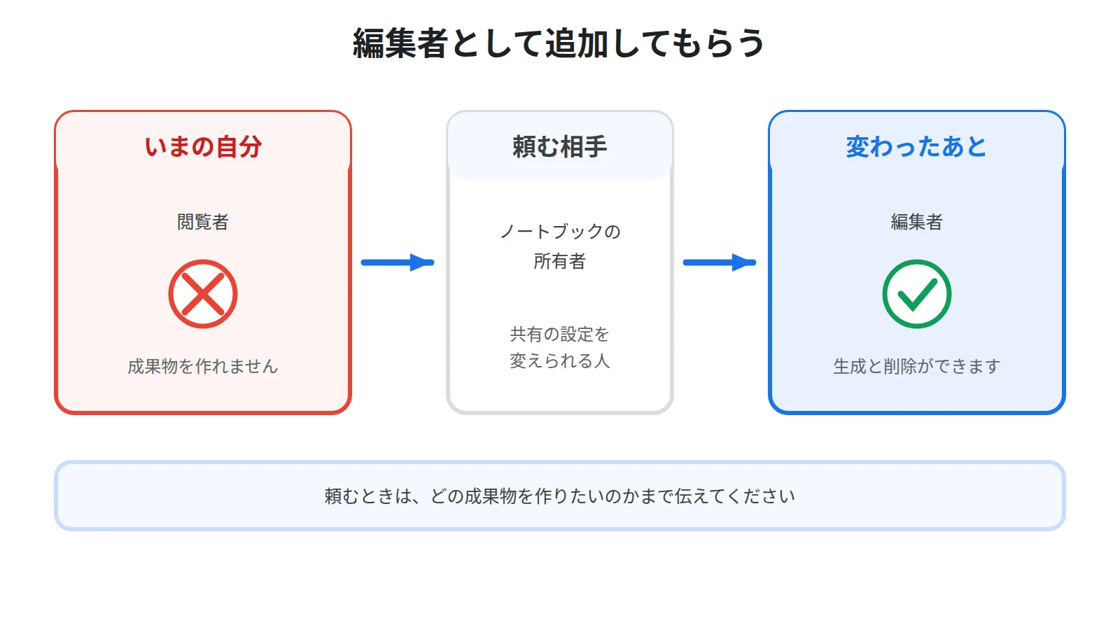 共有されたノートブックで閲覧者のままでは成果物を作れないため、所有者に編集者として追加してもらう流れを示した図