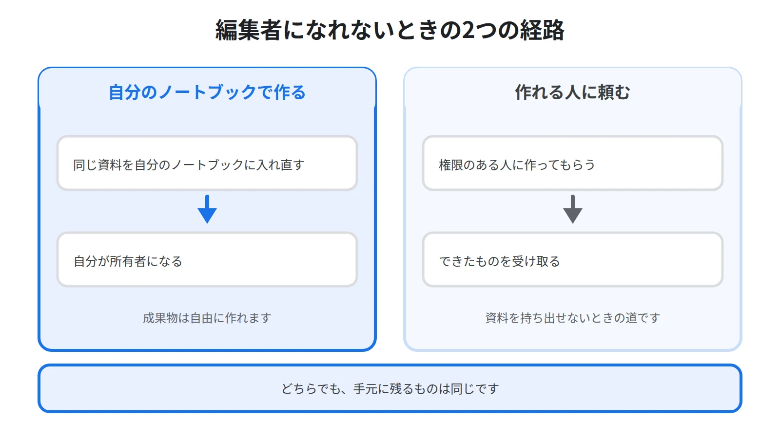 編集者にしてもらえない場合に、自分のノートブックへソースを入れ直して作る経路と、作れる人に頼む経路を並べた図