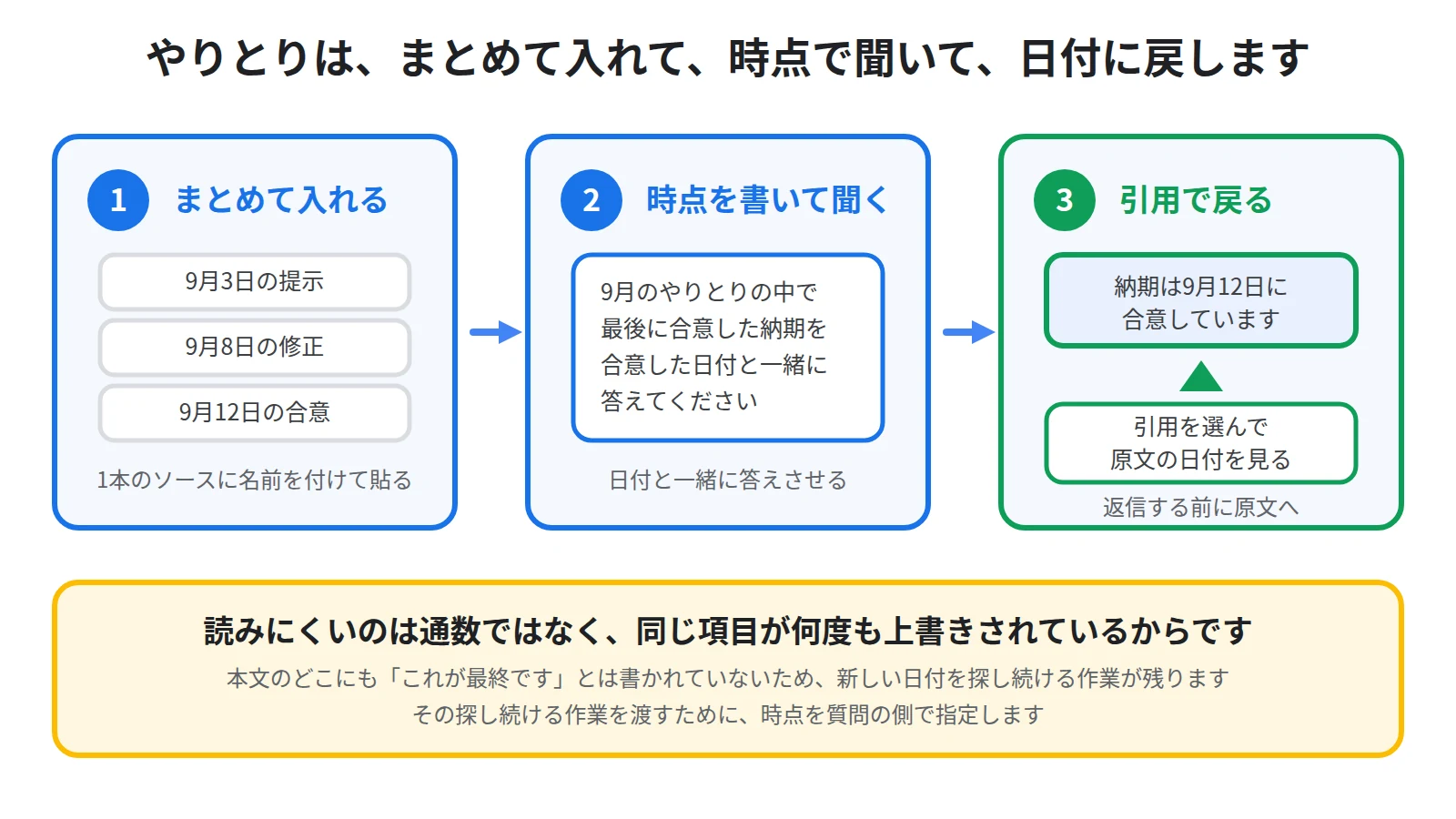 メールの往復を1本のソースにまとめて入れ、知りたい時点を質問に書き、返ってきた答えを引用で原文の日付まで戻す3段の流れを示した図