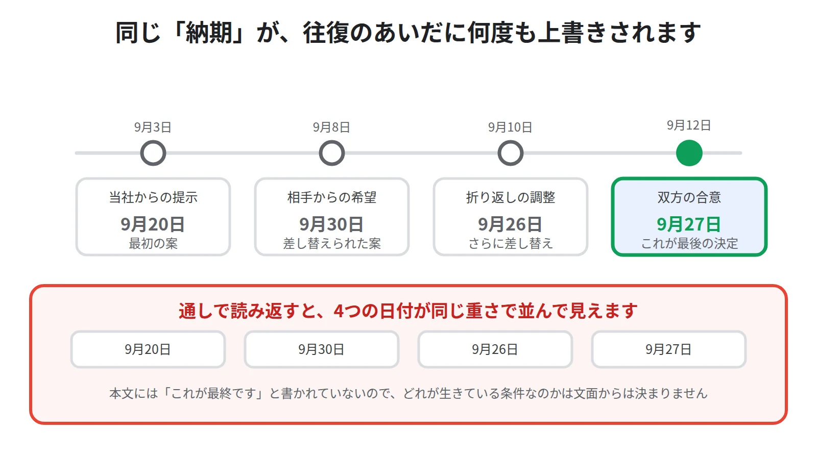 同じ納期という項目が複数の返信で上書きされ、途中の案が消えずに残るため最新の決定が埋もれることを示した図