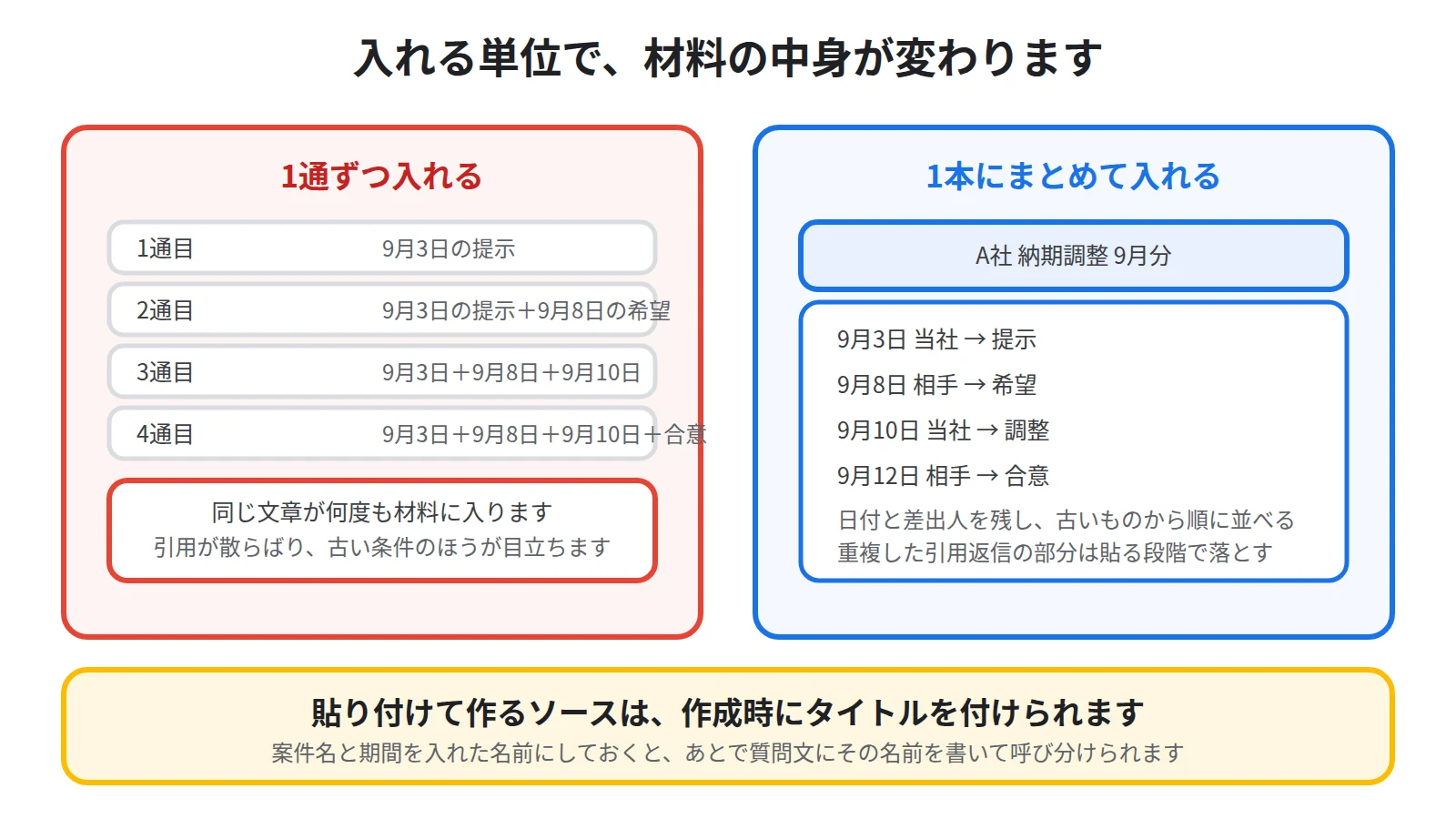 1通ずつ入れるとソースが増えて引用が散らばり、1本にまとめて入れるとタイトルを自分で付けられることを対比した図