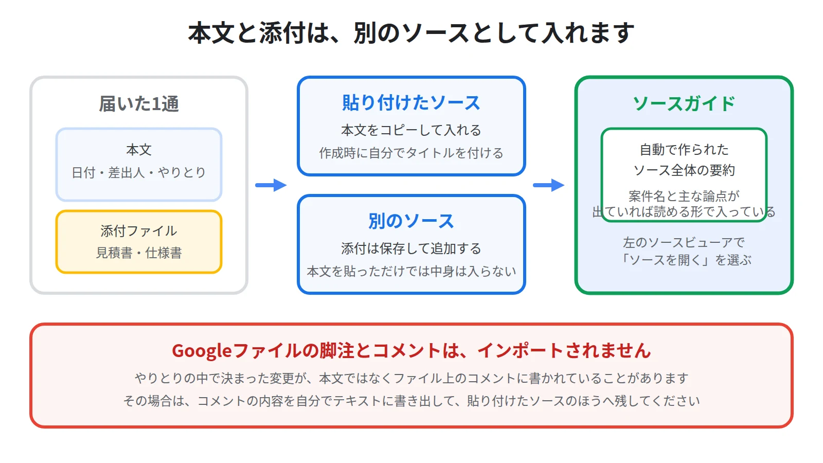 メール本文は貼り付けたソース、添付ファイルは別のソースとして入れ、ソースガイドの要約で中身を確かめる流れを示した図