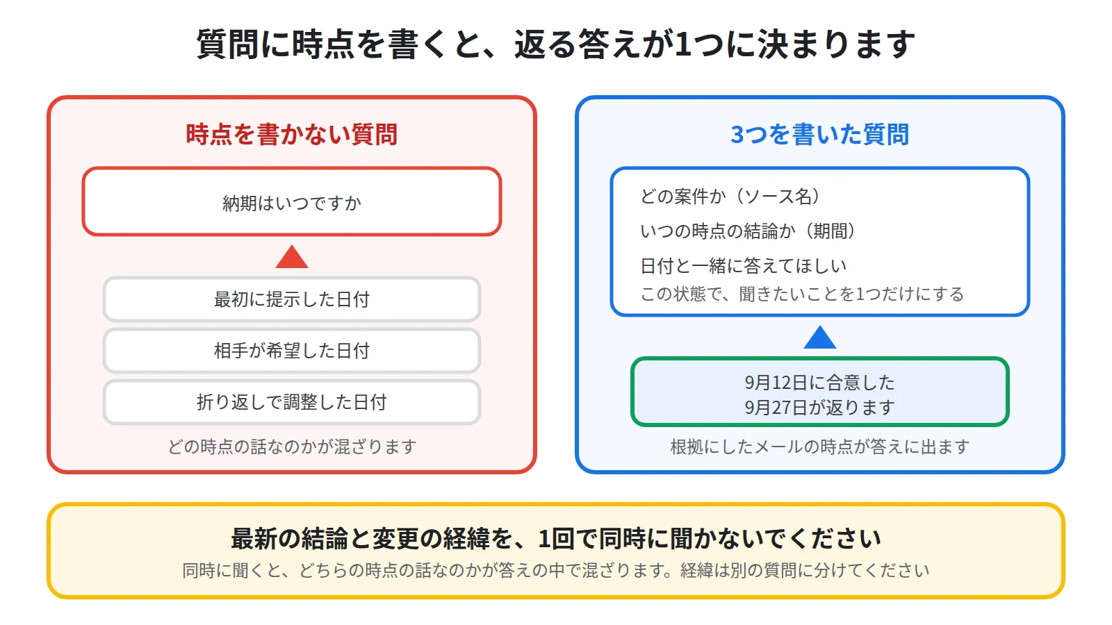 質問文に案件と知りたい時点とソース名の3つを書くと、返る答えが特定の時点の決定に絞られることを示した図