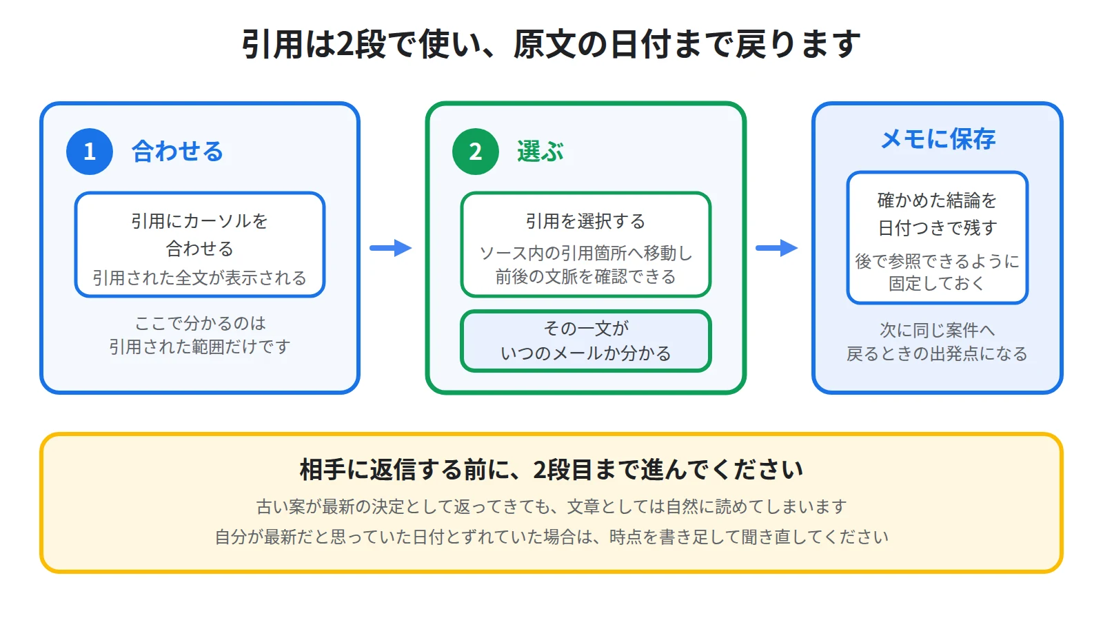 引用にカーソルを合わせると全文が表示され、選択すると原文へ移動して日付を確かめられ、確かめた結論はメモに保存することを示した図