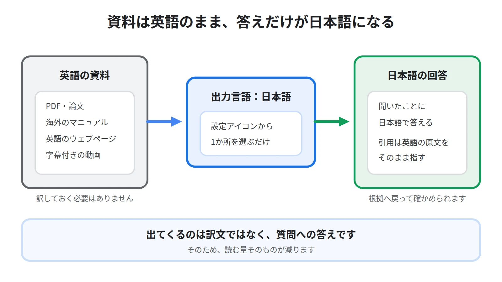 英語の資料を入れたノートブックに日本語で質問すると、日本語の回答と英語の原文の引用が返ってくる流れを示した図