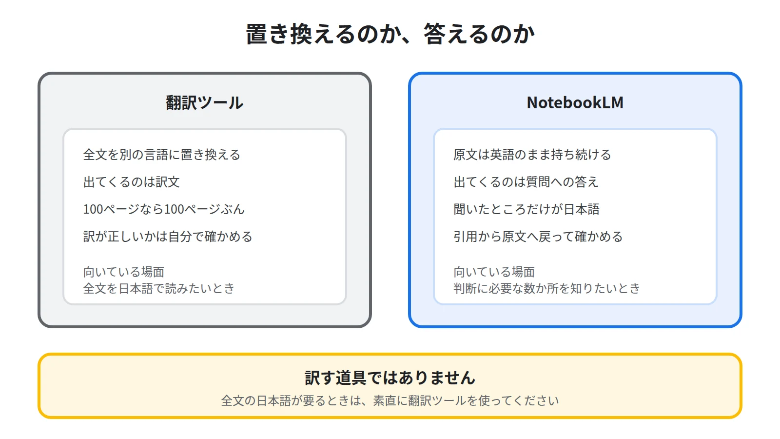 翻訳ツールとNotebookLMの動きを比べた図。翻訳は全文を置き換えるが、NotebookLMは原文を残したまま質問に答える