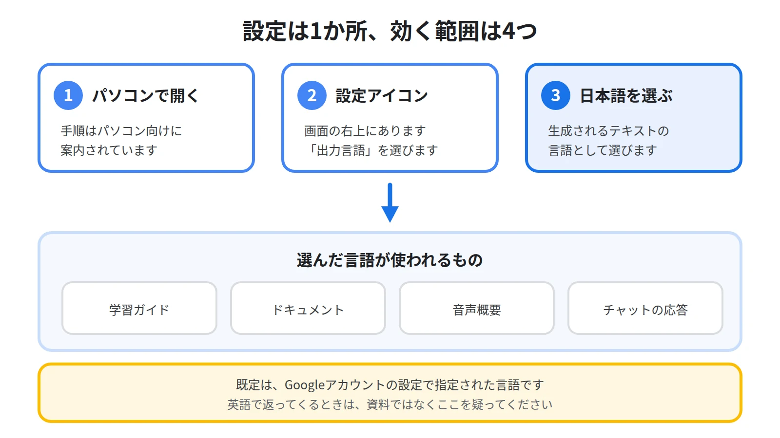 出力言語の設定手順と、その設定が適用される範囲を示した図。学習ガイド、ドキュメント、音声概要、チャットの応答に使われる