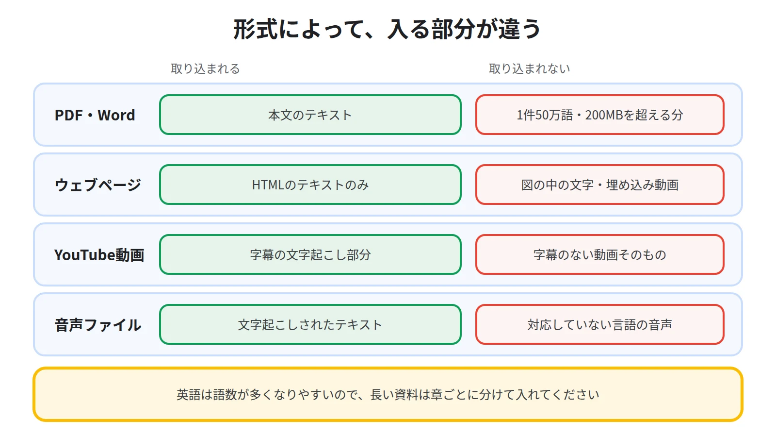 資料の形式ごとに取り込まれる範囲を示した図。ウェブページはテキストのみ、YouTubeは字幕の文字起こしのみ、音声は文字起こしされたテキスト