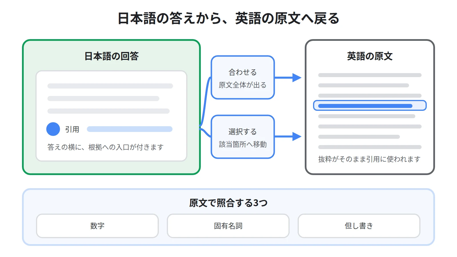 日本語の回答に付いた引用から英語の原文へ戻る流れを示した図。カーソルを合わせると原文全体が出て、選択すると該当箇所へ移動する