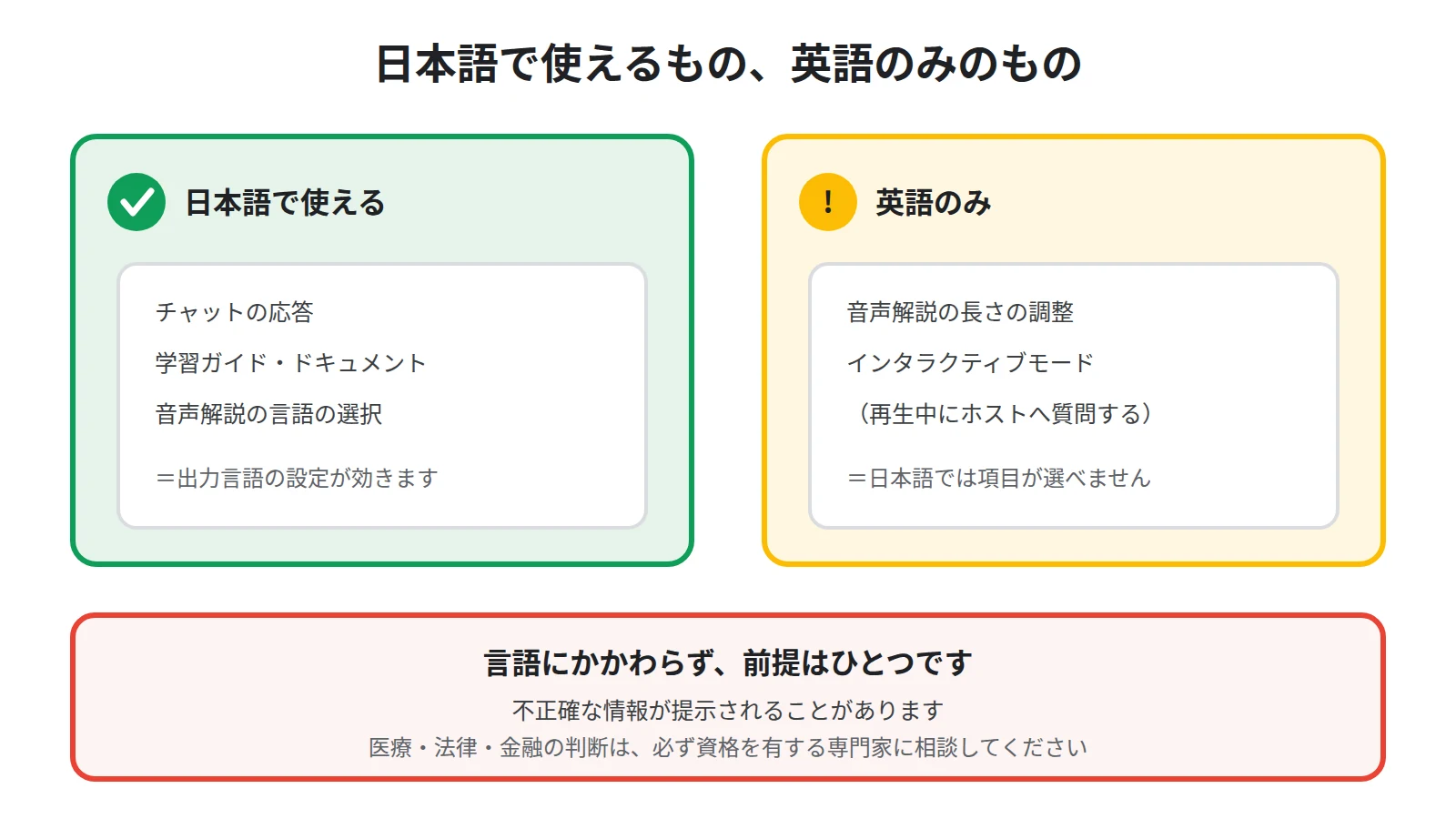 日本語で使える機能と英語のみの機能を分けた図。音声解説は日本語で作れるが、長さの調整とインタラクティブモードは英語のみ