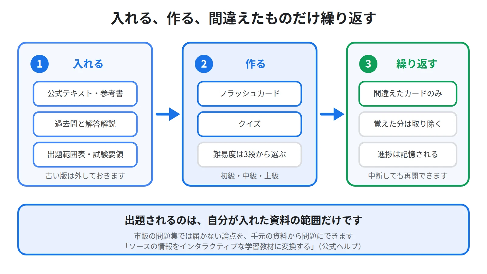公式テキストと過去問を1つのノートブックに入れ、難易度を選んで問題を作らせ、間違えた問題だけを繰り返すという資格試験の勉強の3段の流れを示した図
