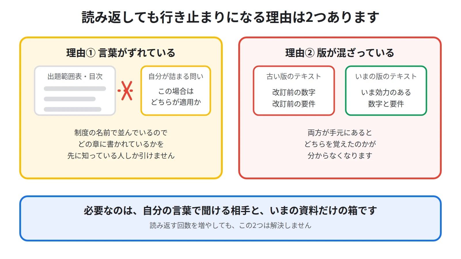 独学でつまずく2つの理由として、出題範囲の言葉と自分が分かっていない言葉がずれること、改訂で古い記述が混ざることを並べて示した図