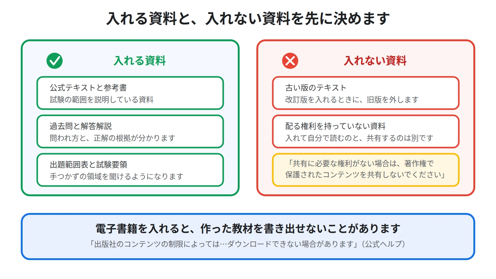 公式テキスト・過去問・出題範囲表を入れる資料とし、古い版の資料と他人に配る前提の資料を入れない資料として分けて示した図