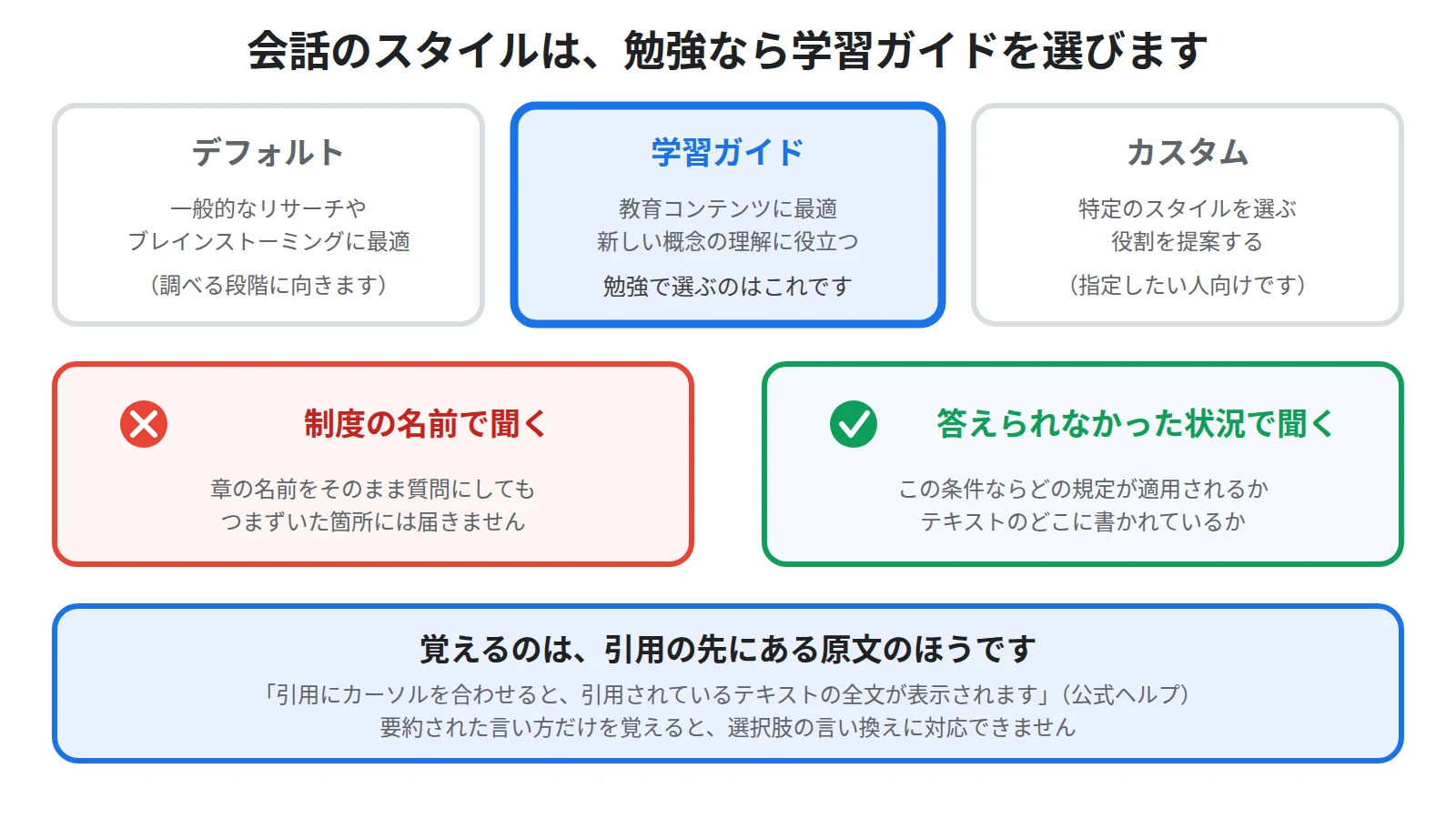 チャット設定の会話のスタイルにデフォルト・学習ガイド・カスタムの3つがあり、勉強では学習ガイドを選び、答えは引用から原文へ戻って確かめる流れを示した図