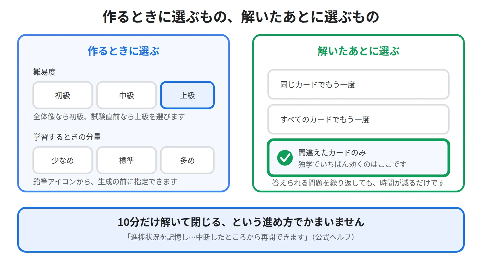 難易度を初級・中級・上級から、分量を少なめ・標準・多めから選び、終了後に同じカード・すべてのカード・間違えたカードのみを選べることを示した図