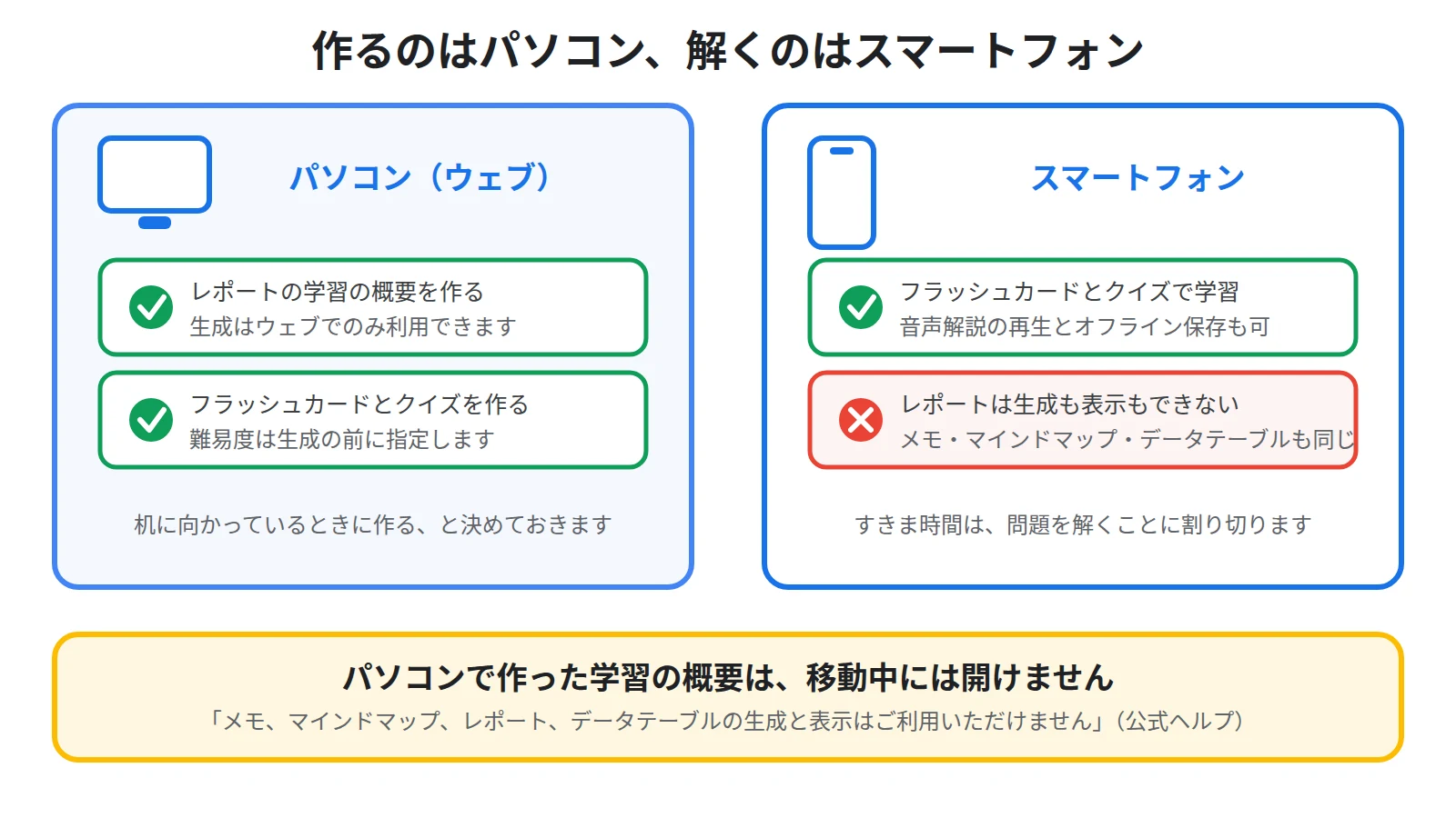 パソコンではレポートの生成まで行えるのに対し、スマホではフラッシュカードとクイズの学習と音声解説の再生ができ、レポートは生成も表示もできないことを対比した図