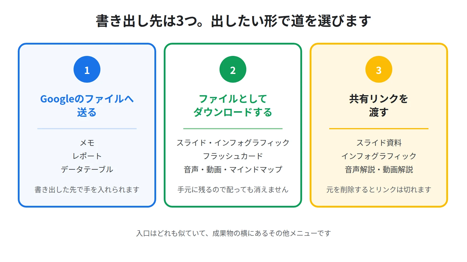 NotebookLMの書き出し先が3つに分かれることを示した図。Googleドキュメントやスプレッドシートへ送る道、パソコンにファイルとしてダウンロードする道、共有リンクを渡す道を並べている