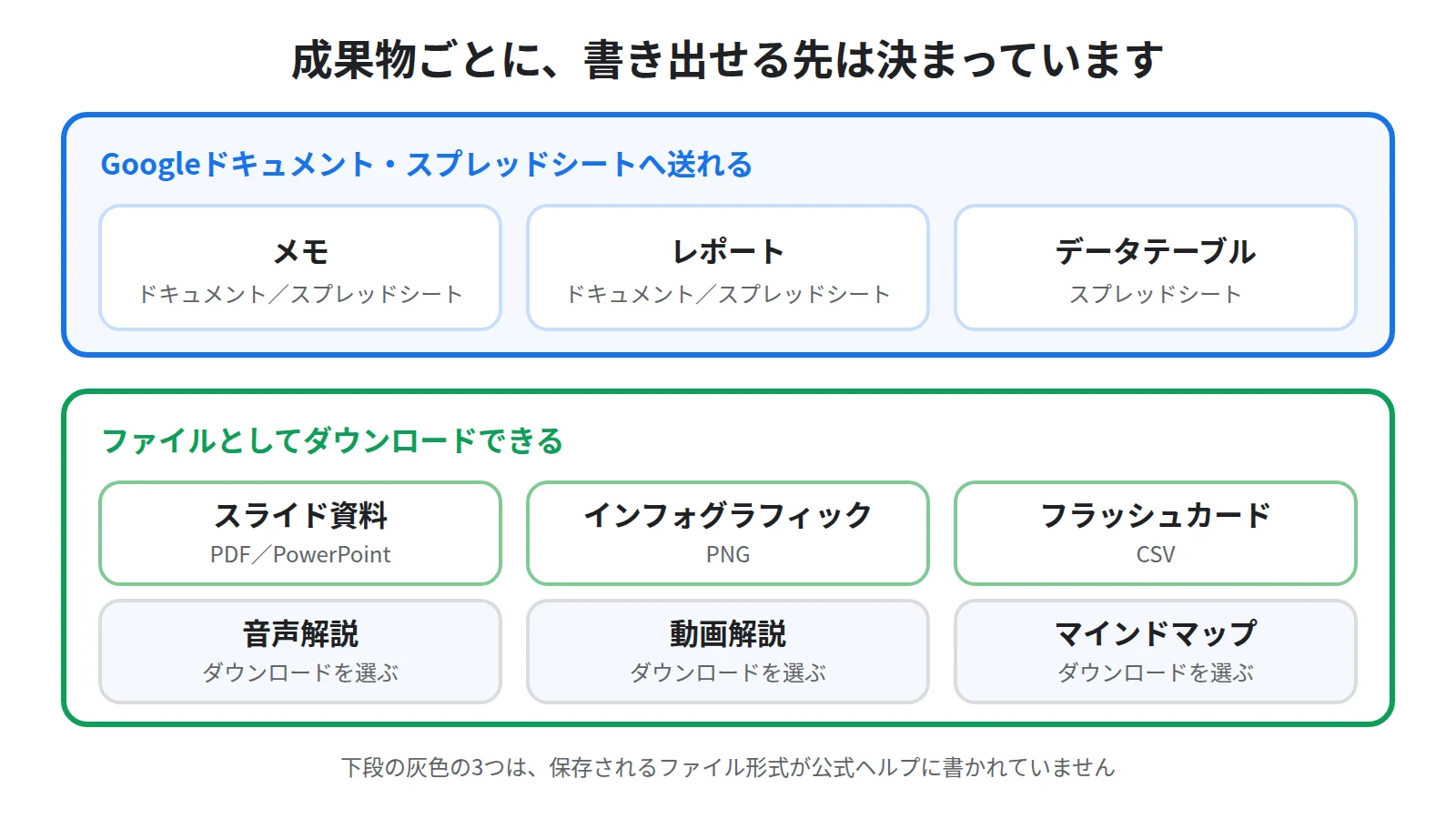 NotebookLMの成果物と書き出し先の対応を示した一覧図。メモとレポートとデータテーブルはGoogleのファイルへ、スライド資料はPDFとPowerPoint、インフォグラフィックはPNG、フラッシュカードはCSV、音声解説と動画解説とマインドマップはダウンロードできることを並べている