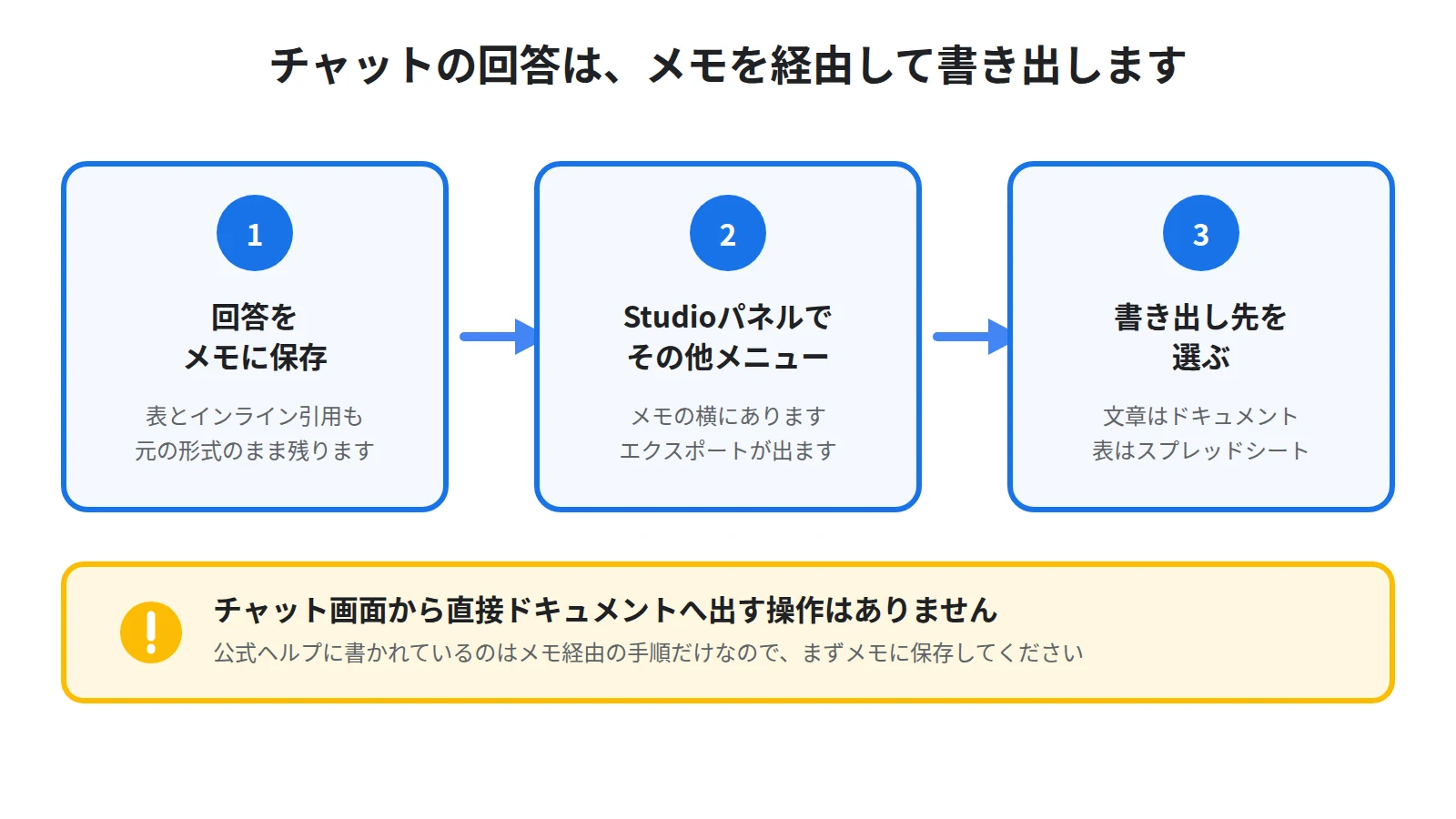 チャットの回答をメモに保存してからGoogleドキュメントまたはスプレッドシートへ書き出す流れを示した3ステップの図。メモに保存を選び、Studioパネルでメモの横のその他メニューを開き、エクスポート先を選ぶ