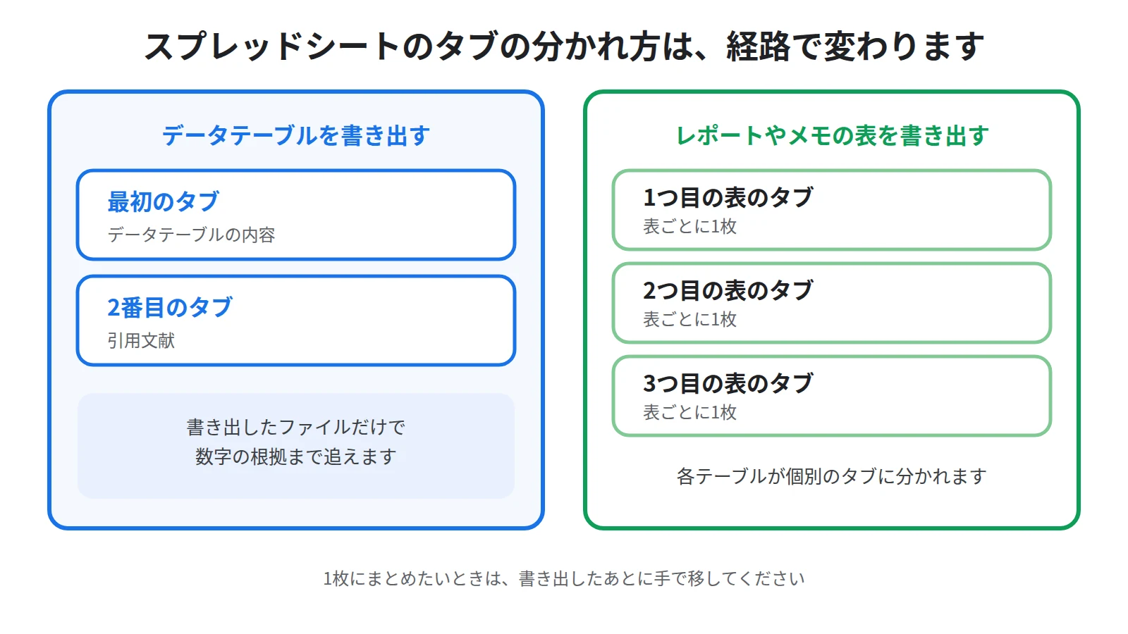 レポートとデータテーブルの書き出し先とタブの分かれ方を示した図。レポートはGoogleドキュメントへ、表を含む場合は各テーブルが個別のタブに分かれ、データテーブルは最初のタブに内容、2番目のタブに引用文献が入る
