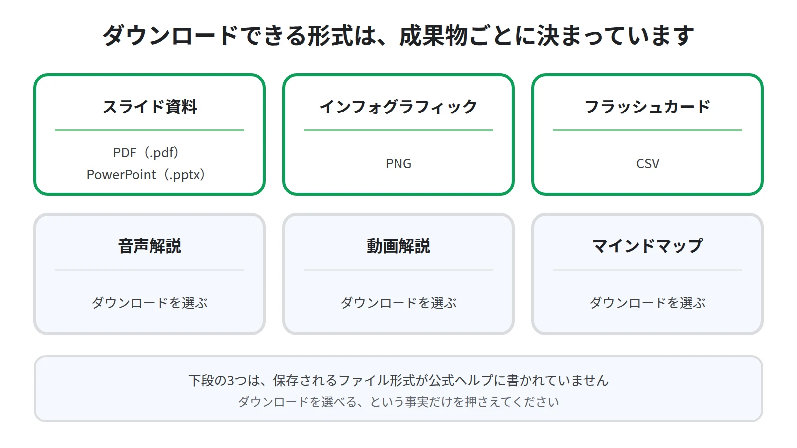 ダウンロードできる成果物とファイル形式を示した図。スライド資料はPDFとPowerPoint、インフォグラフィックはPNG、フラッシュカードはCSV、音声解説と動画解説とマインドマップはダウンロードを選ぶ形式であることを並べている