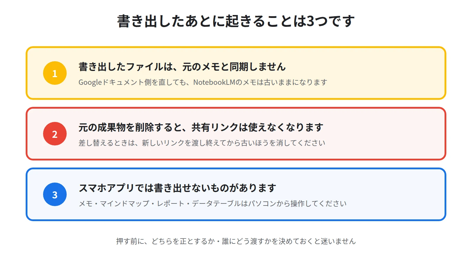 書き出したあとの3つの注意を示した図。書き出したファイルは元のメモと同期しない、成果物を削除すると共有リンクが使えなくなる、スマホアプリでは書き出せないものがあることを並べている