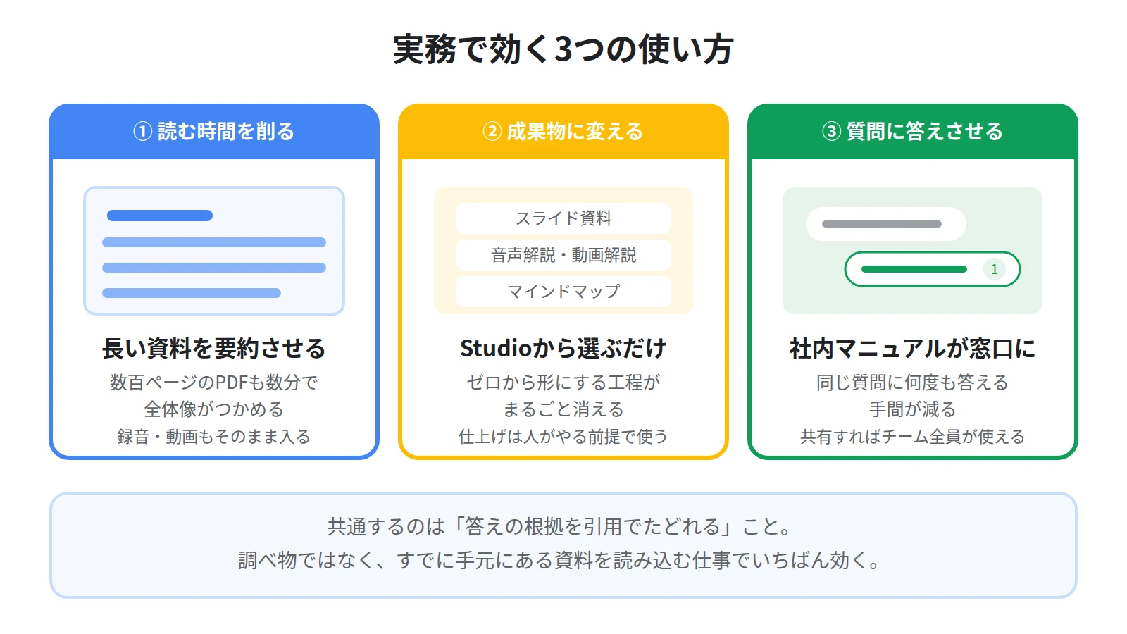 NotebookLMの実務での3つの使い方。長い資料を読む時間を削る、資料を成果物に変える、社内の質問に答えるAIを作る