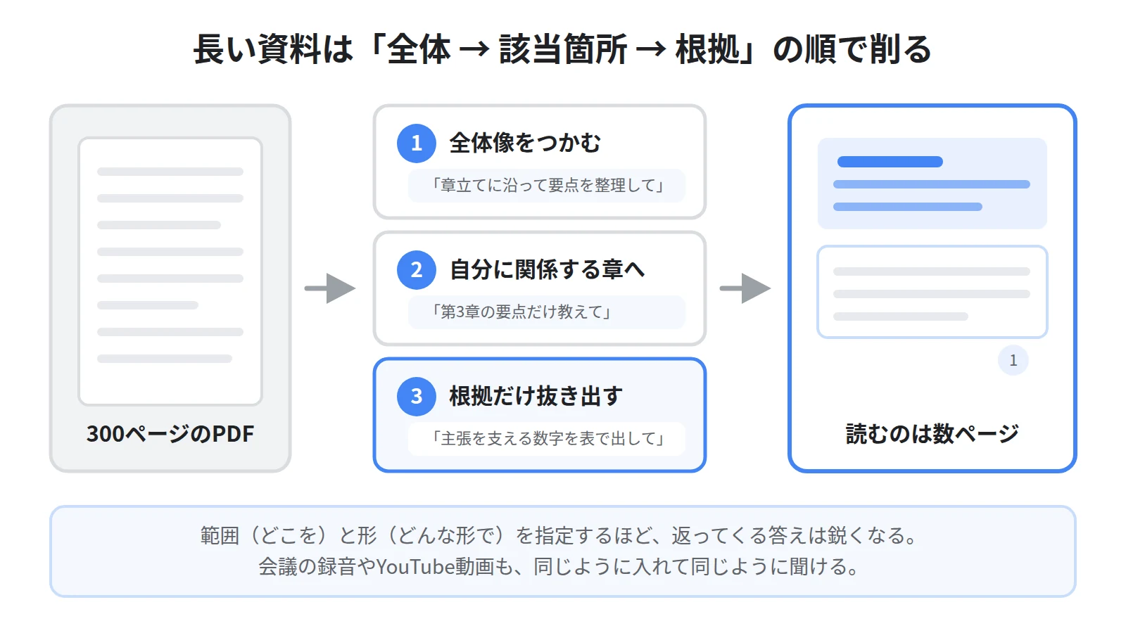 長い資料を読む時間を削る使い方。数百ページの資料を入れて、全体像・特定の章・自分に関係する部分を順に引き出す