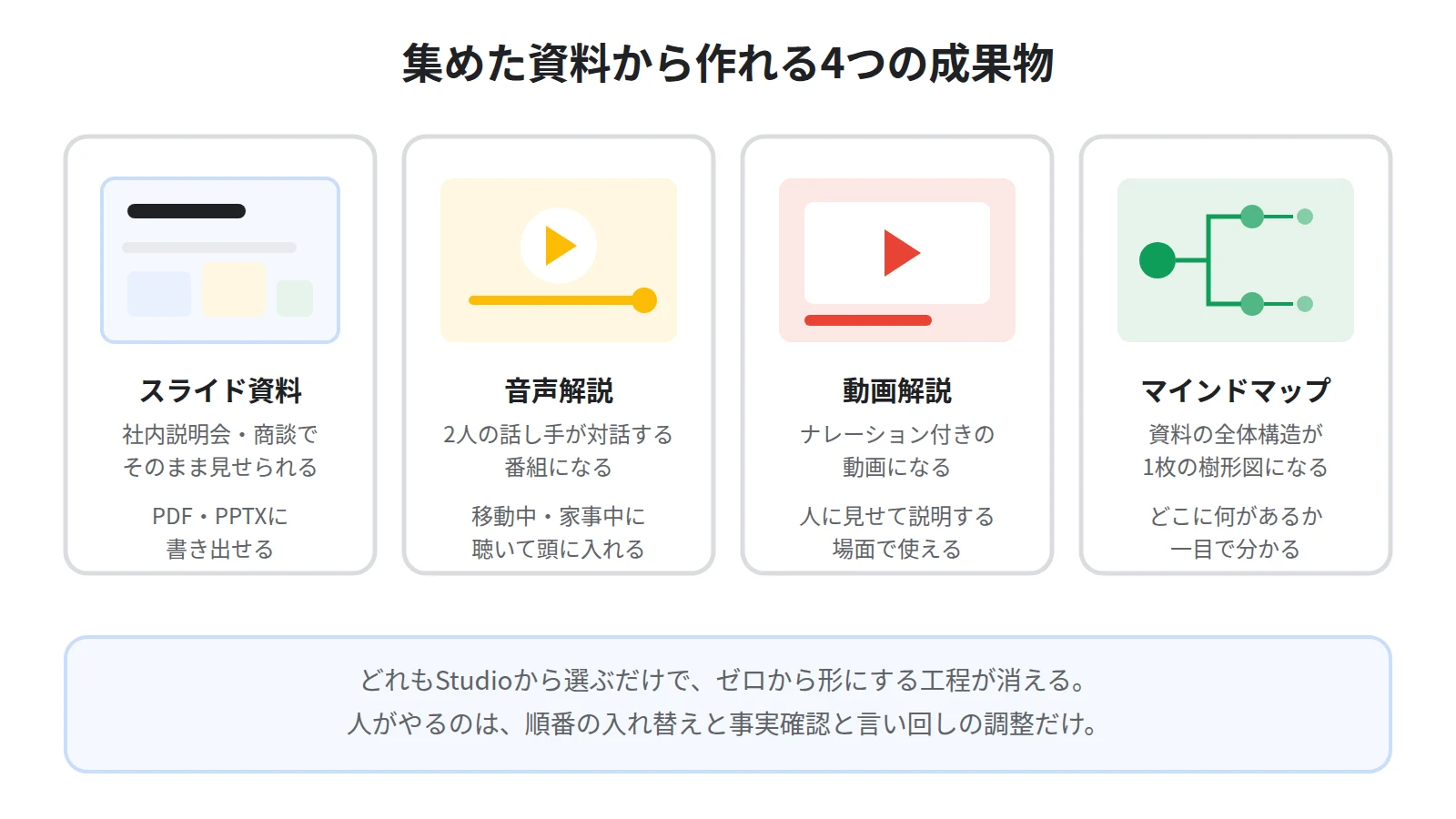集めた資料から作れる4つの成果物。スライド資料、音声解説、動画解説、マインドマップ