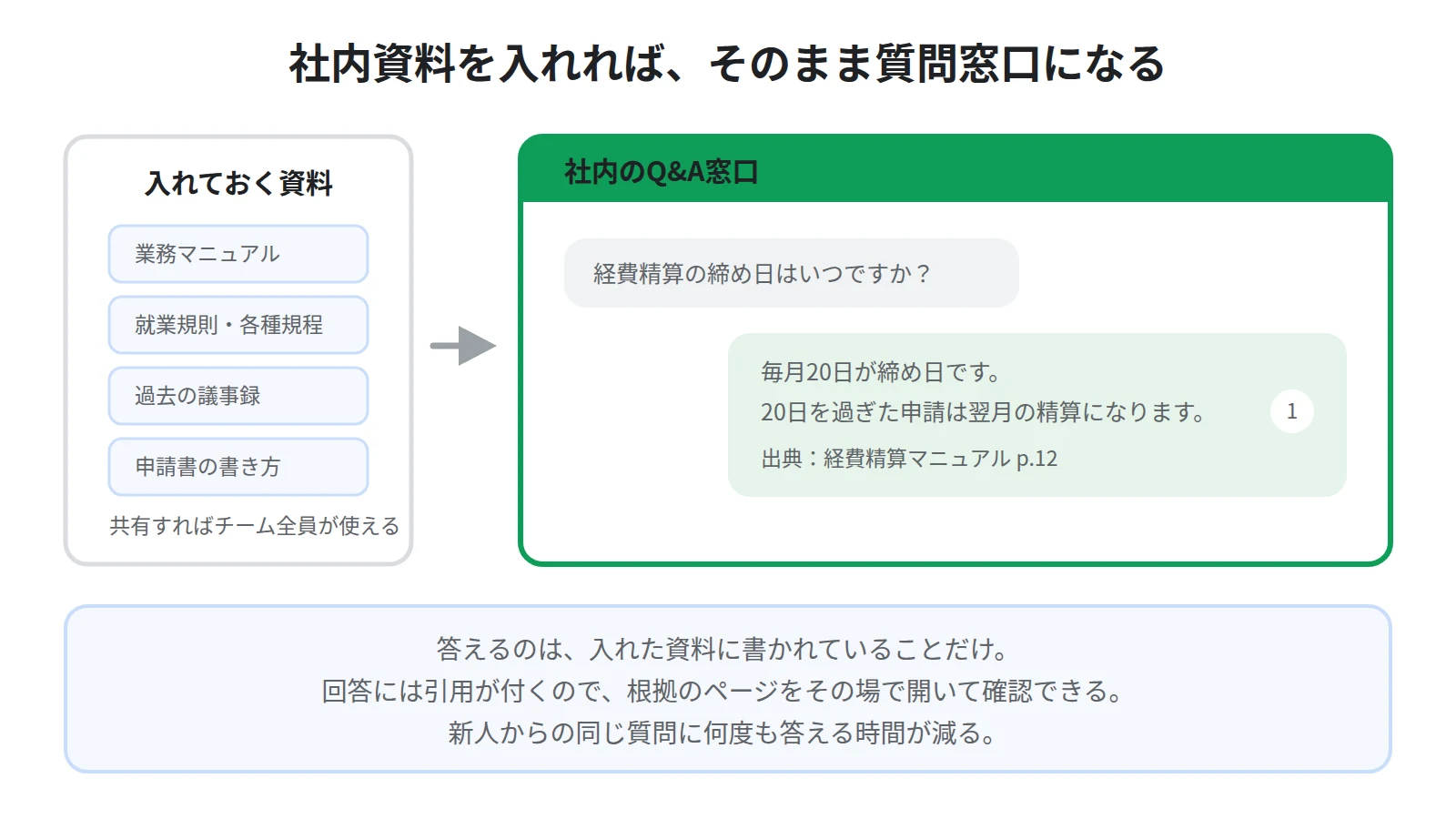 社内マニュアルを入れたノートブックが質問窓口になる。回答には必ず引用が付き、根拠のページをたどれる