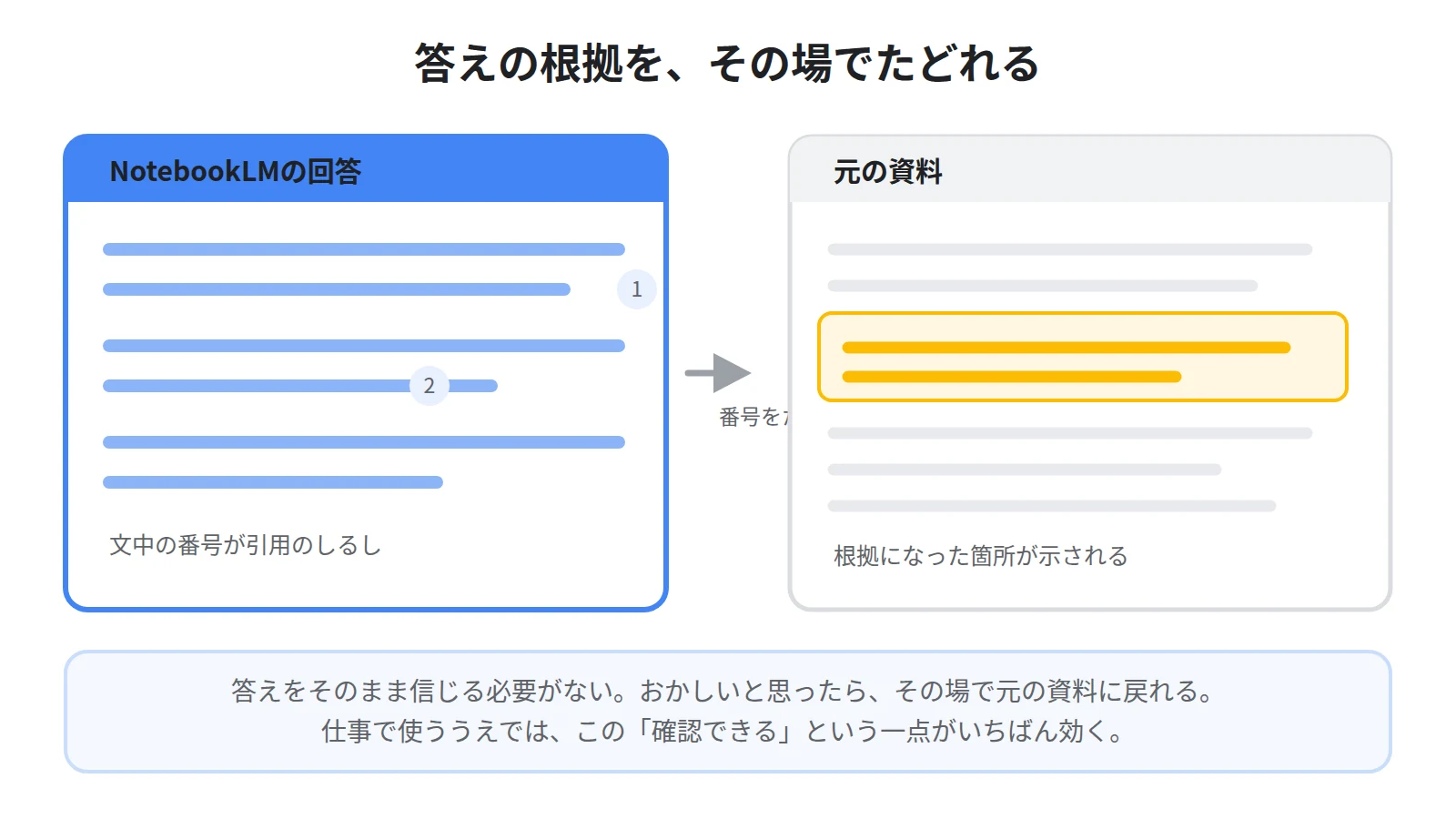 NotebookLMの回答には引用番号が付き、元の資料のどこを根拠にしたのかをその場で確認できる