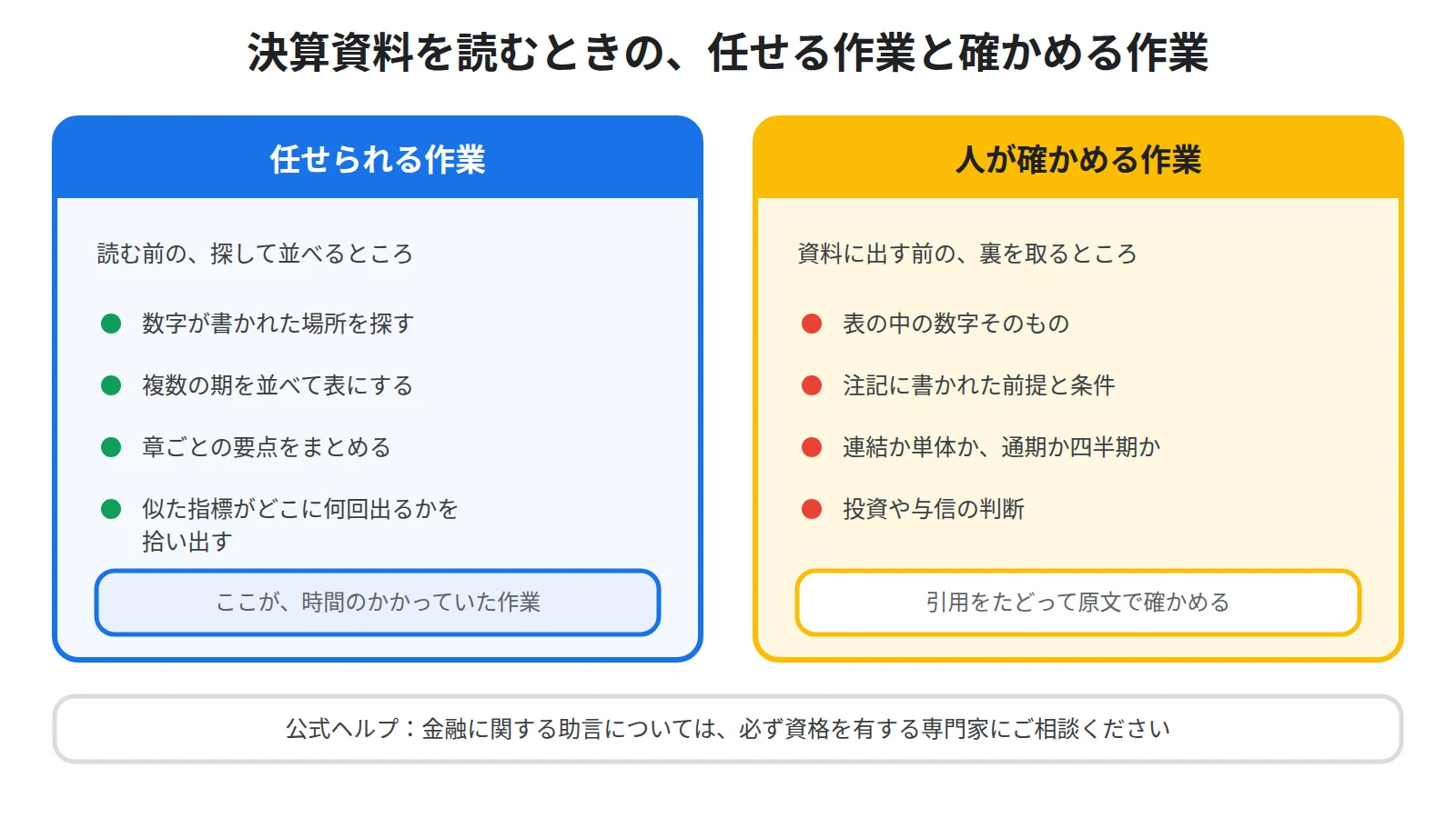 決算資料の作業を2つに分け、場所を探す・並べる・要点をまとめるは任せられ、数字と注記の確認と判断は人が行うことを示した図