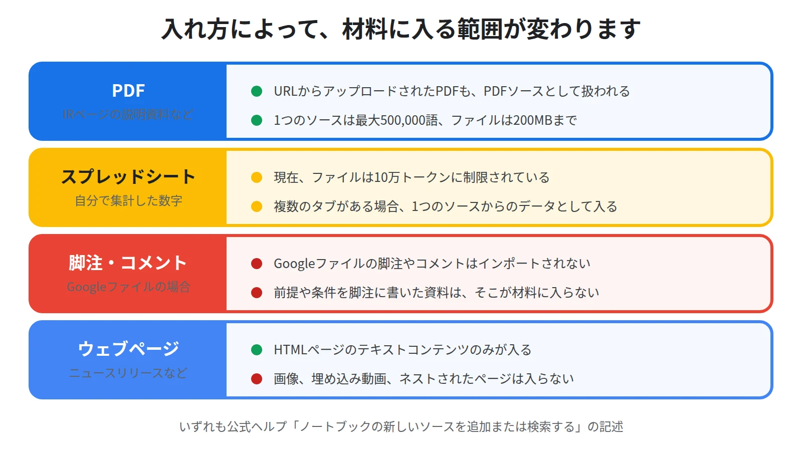 入れ方ごとに材料になる範囲を分類し、スプレッドシートは10万トークンまで、Googleファイルの脚注とコメントは入らず、ウェブページはテキストだけが入ることを示した図