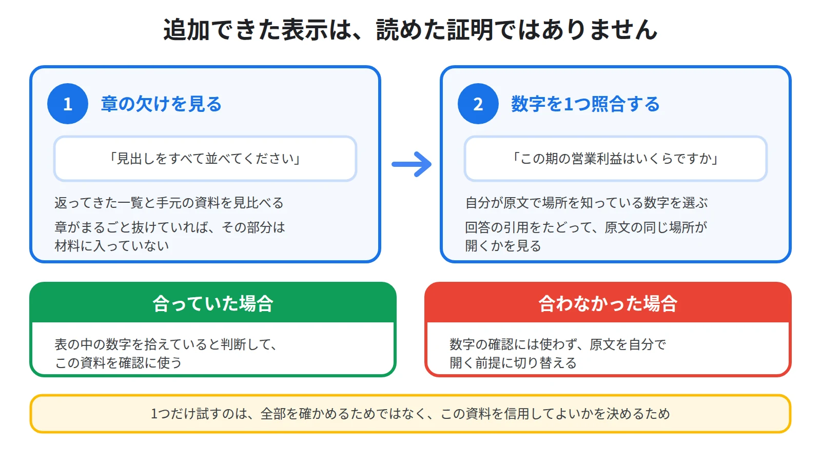 入ったかを確かめる2つの質問を順に示し、まず見出しを並べさせて欠けを見て、次に数字を1つ選んで引用で原文と照合することを示した図