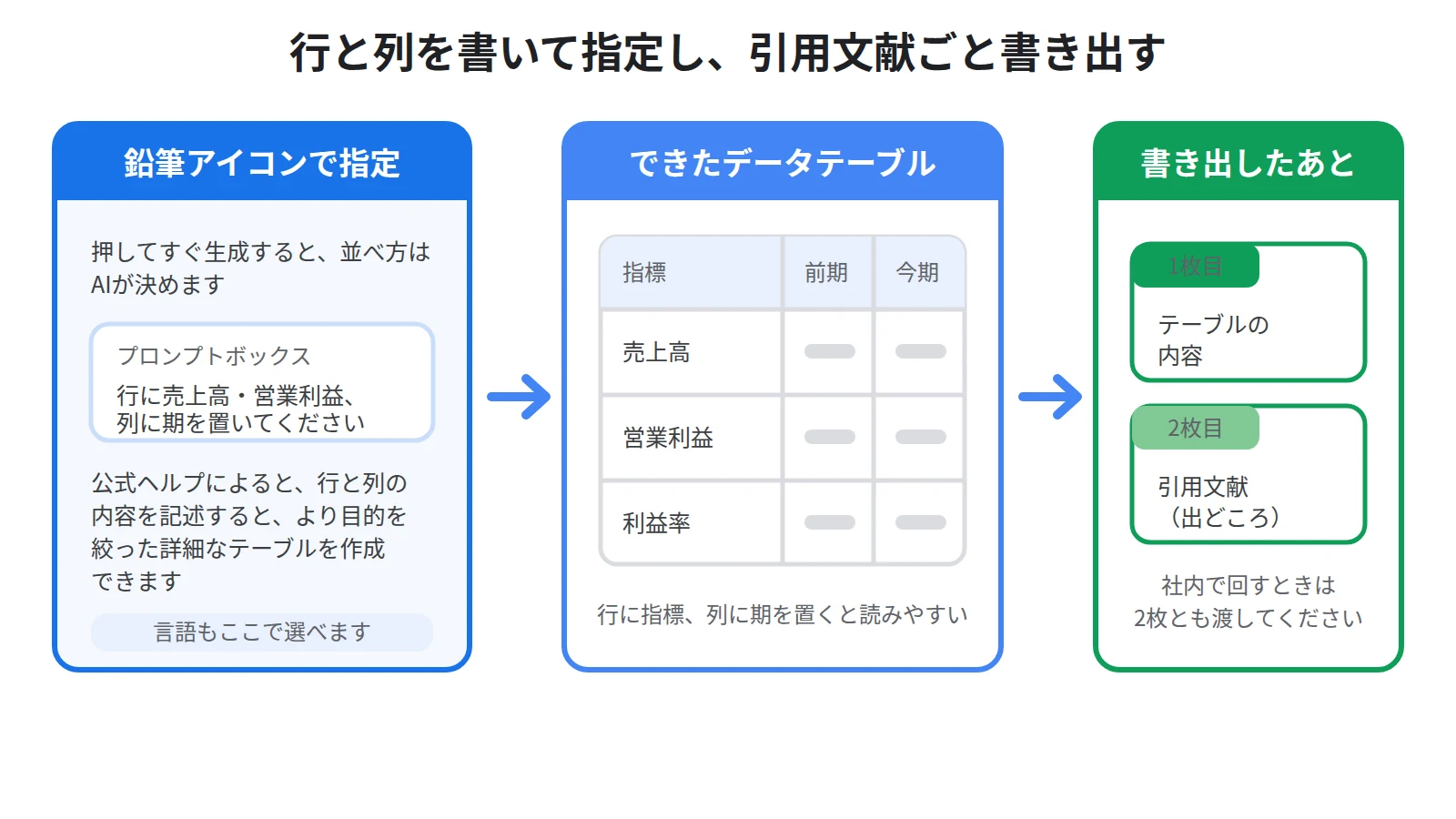 データテーブルで期ごとに数字を並べる流れを示し、鉛筆アイコンで行と列を指定し、スプレッドシートへ書き出すと1枚目に表、2枚目に引用文献が入ることを示した図