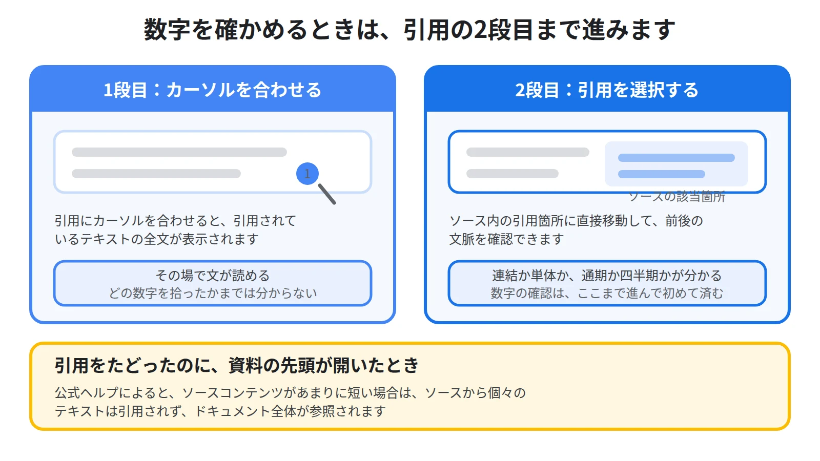 引用の2段の操作を示し、カーソルを合わせると引用されたテキストの全文が表示され、選択するとソース内の引用箇所へ移動することを示した図