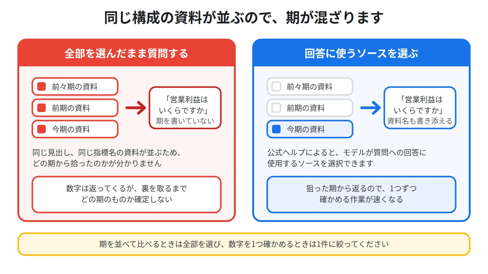前期と今期の資料を同じノートブックに入れたまま質問すると期が混ざり、回答に使うソースを選ぶと狙った期から答えが返ることを示した図